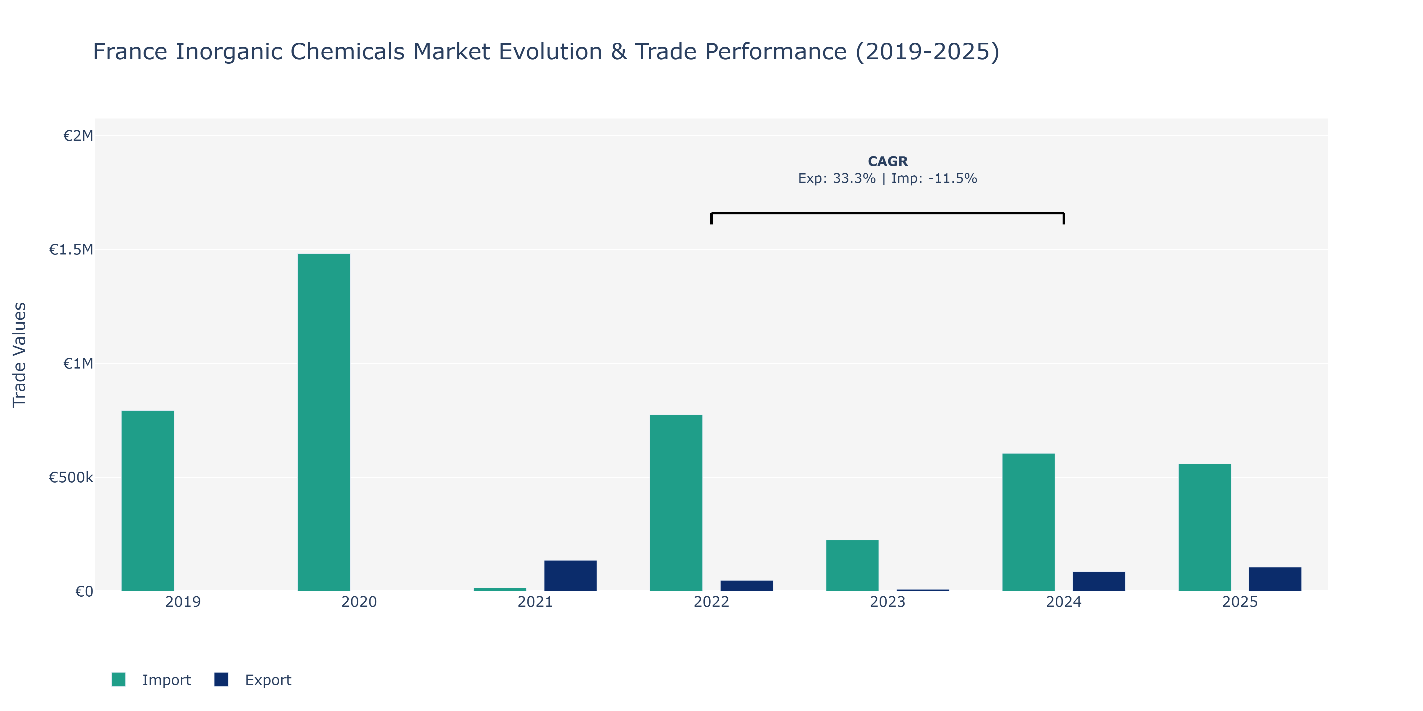 France Inorganic Chemicals Market: Production & Trade Performance (2019-2025)