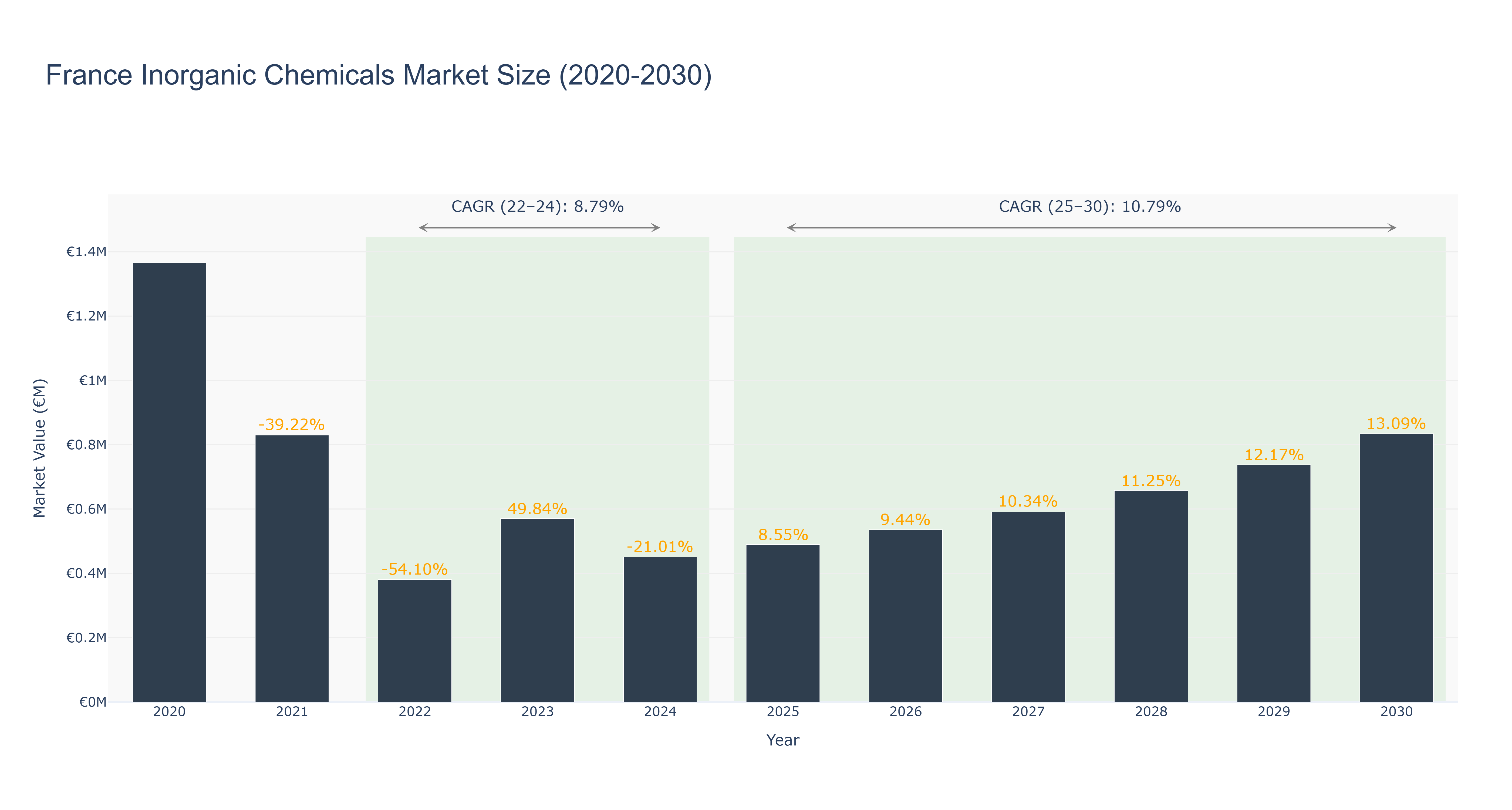 France Inorganic Chemicals Market Size (2020-2030)