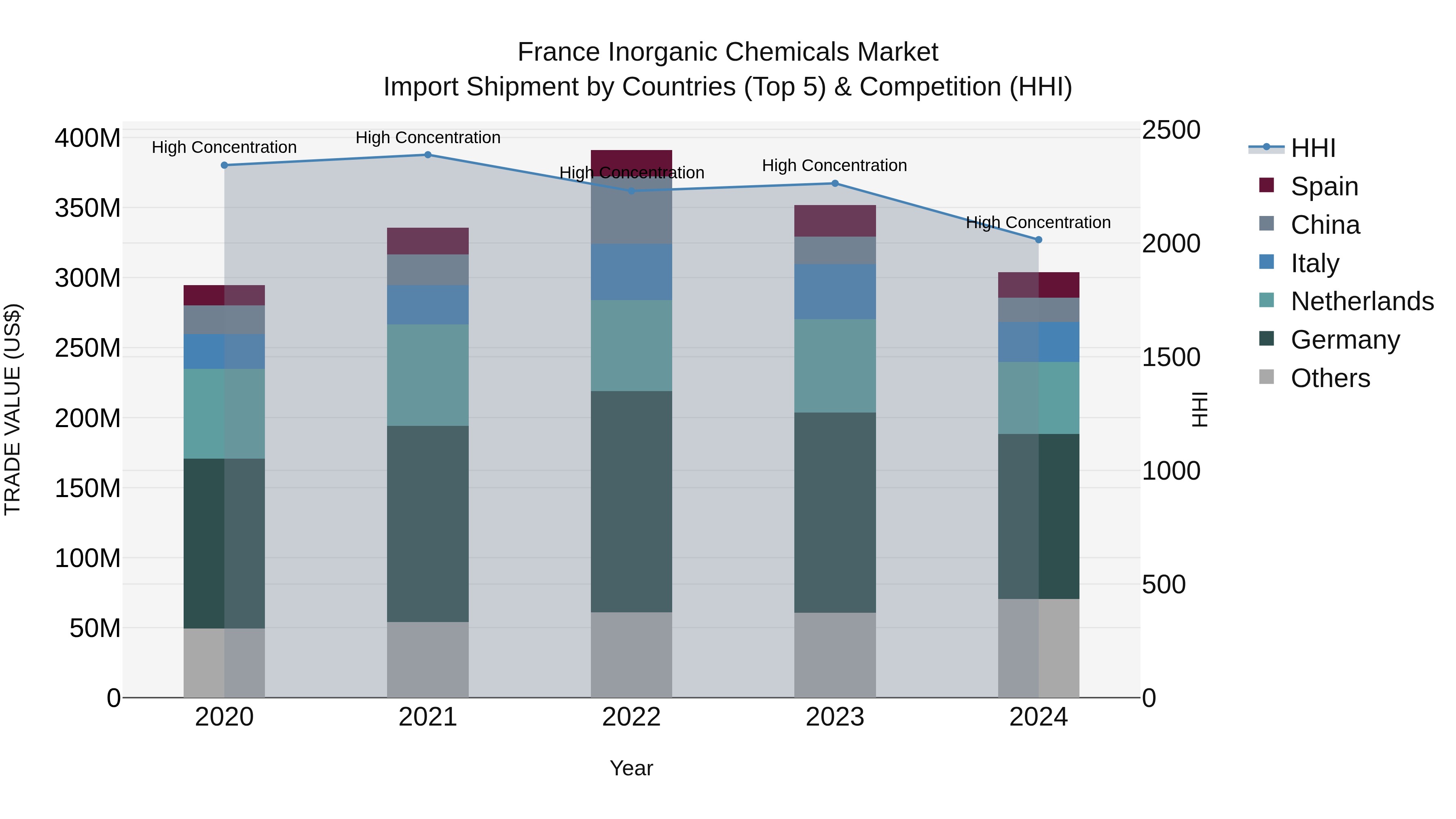 France Inorganic Chemicals Market Top 5 Importing Countries and Market Competition (HHI) Analysis