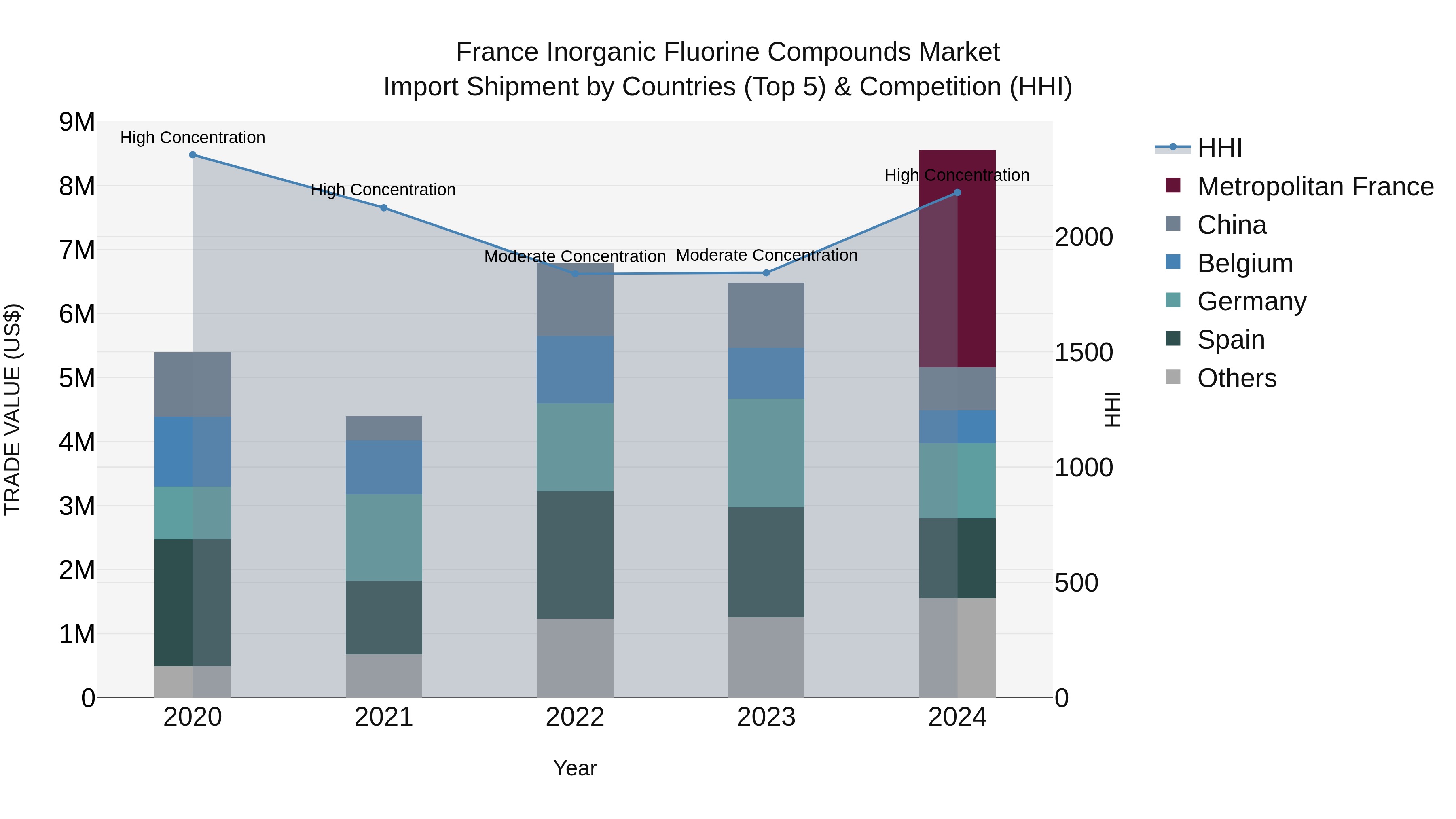 France Inorganic Fluorine Compounds Market Top 5 Importing Countries and Market Competition (HHI) Analysis