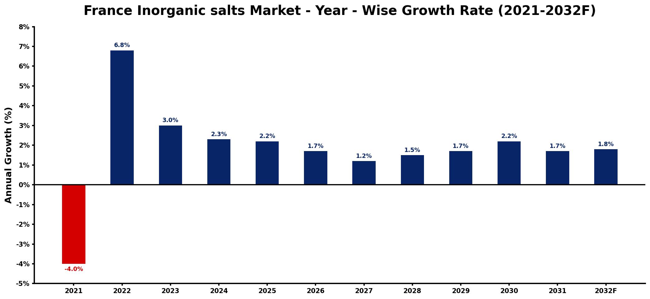 France Inorganic salts Market Year-wise Growth Rate and Key Drivers