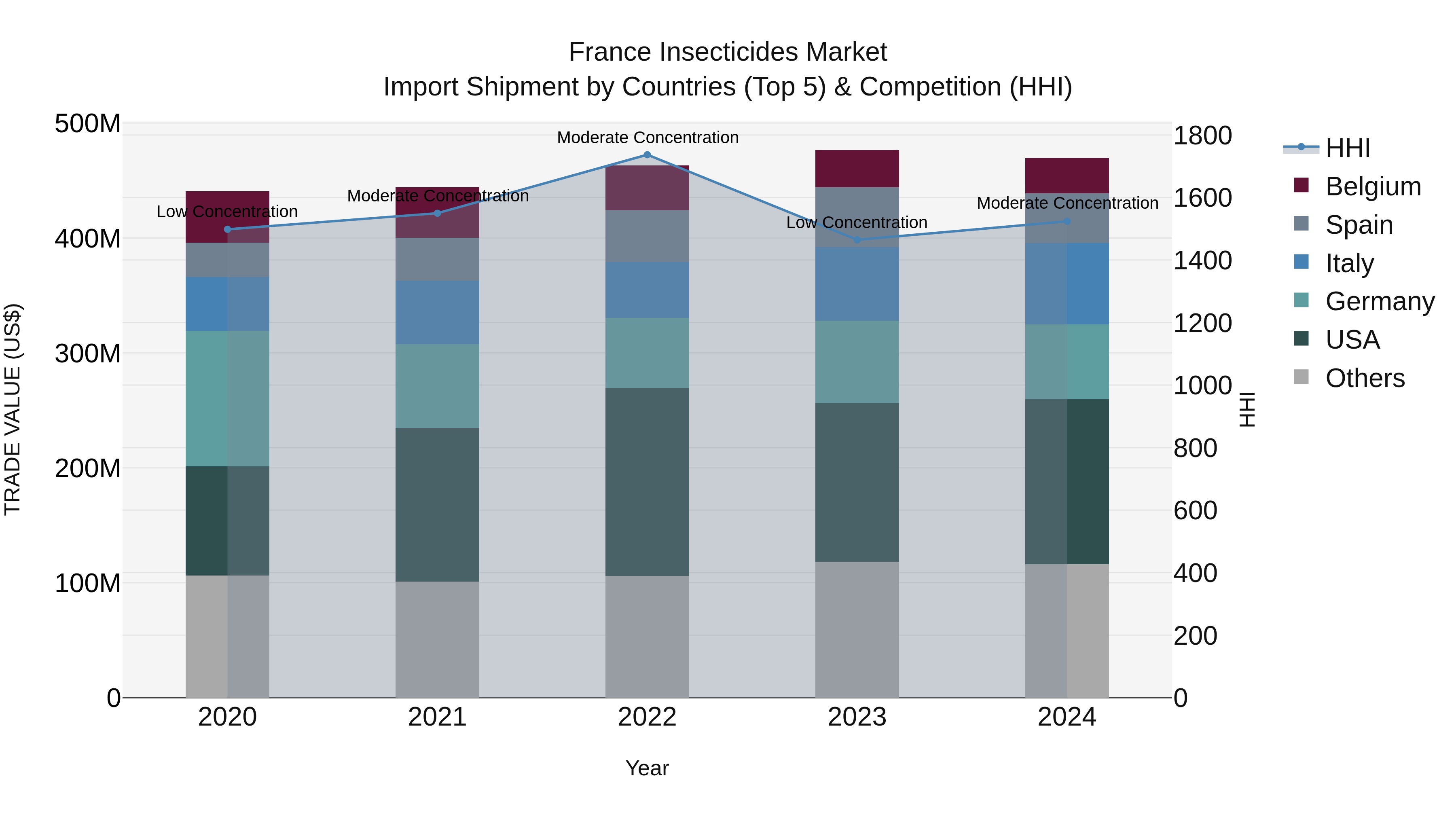 France Insecticides Market Top 5 Importing Countries and Market Competition (HHI) Analysis