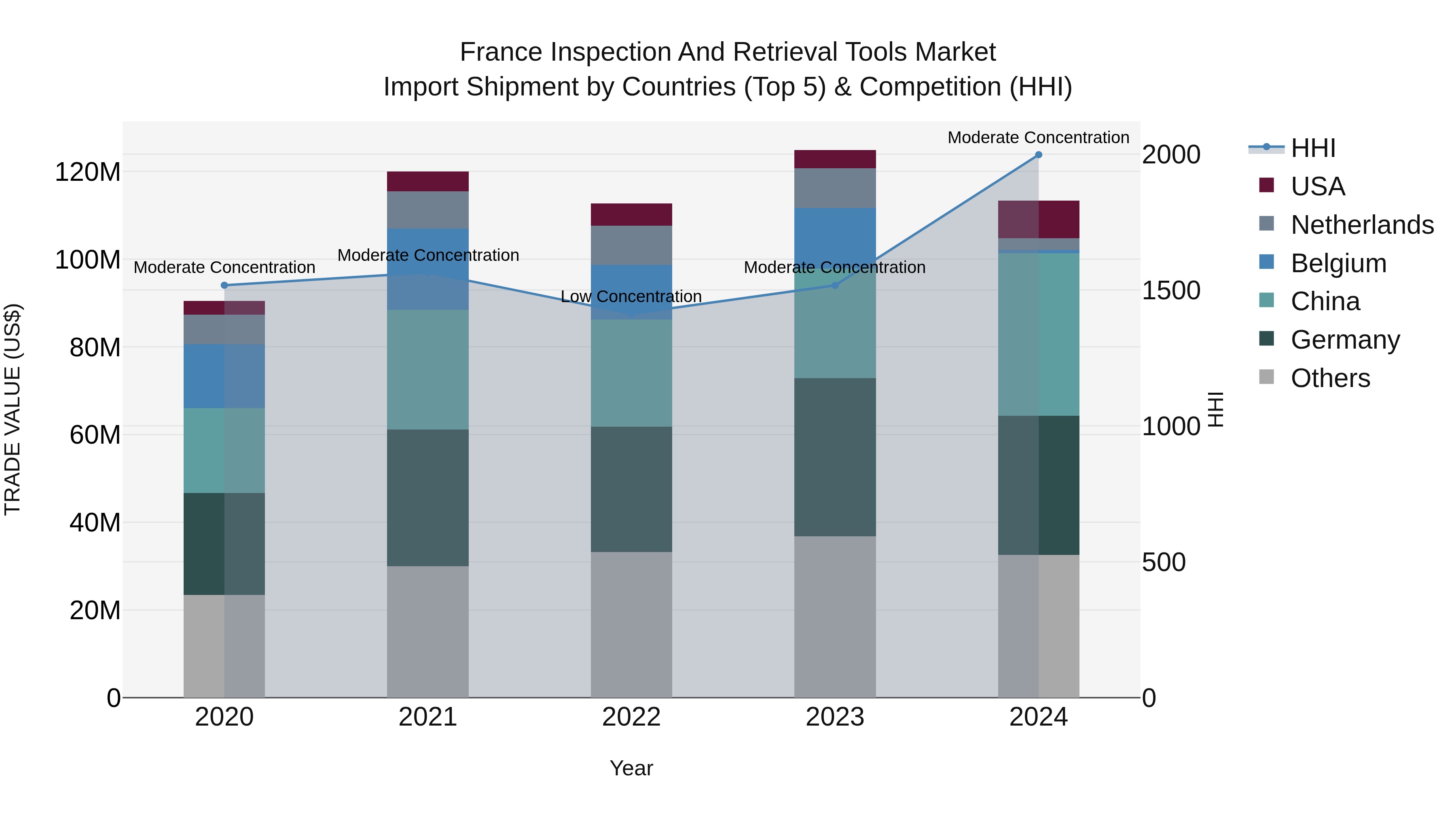 France Inspection and Retrieval Tools Market Top 5 Importing Countries and Market Competition (HHI) Analysis