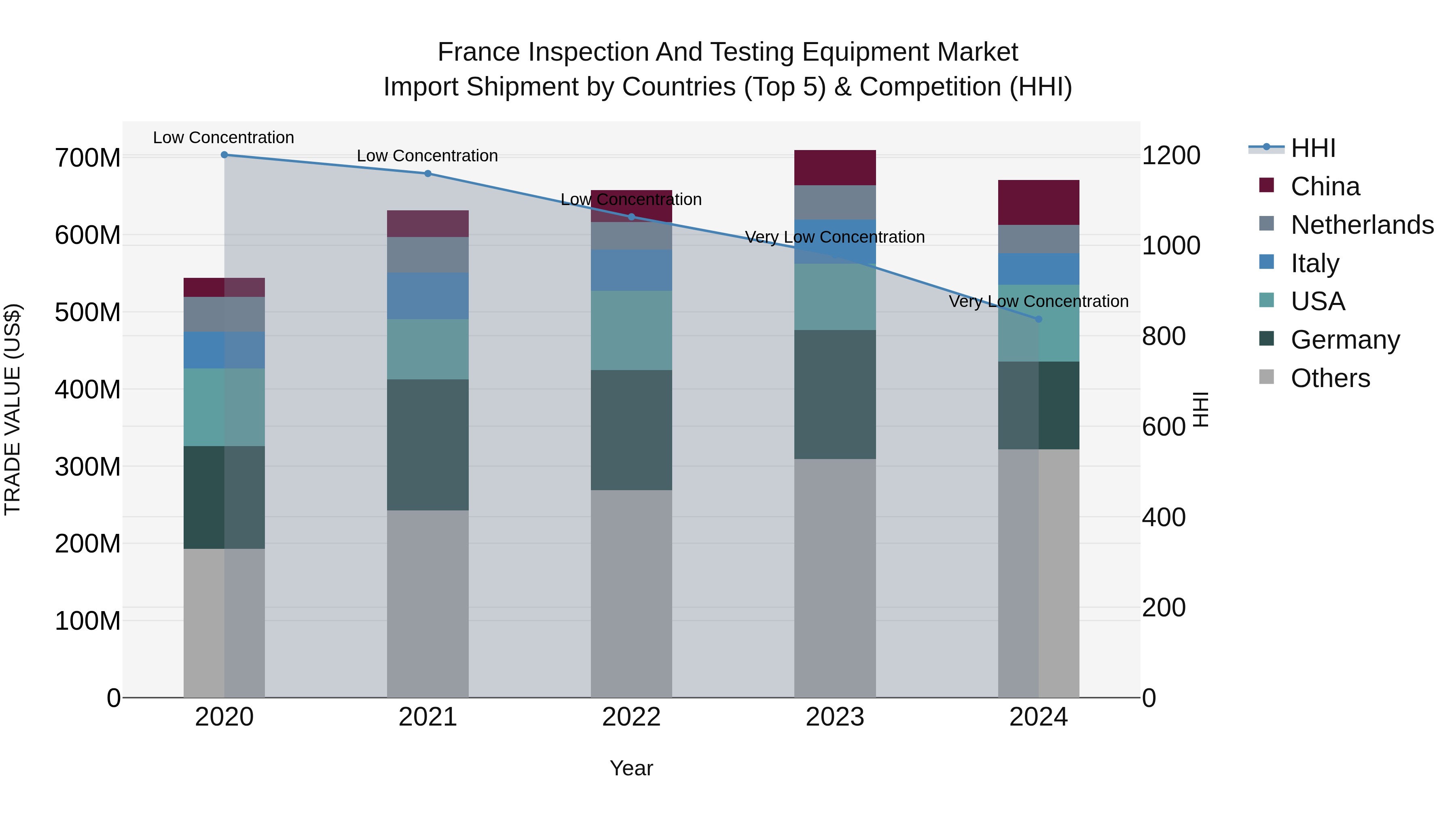 France Inspection and Testing Equipment Market Top 5 Importing Countries and Market Competition (HHI) Analysis