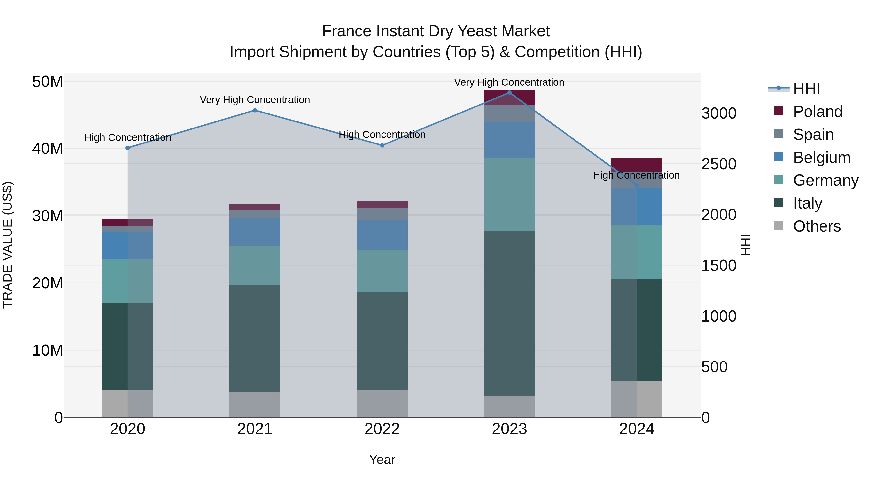 France Instant Dry Yeast Market Top 5 Importing Countries and Market Competition (HHI) Analysis