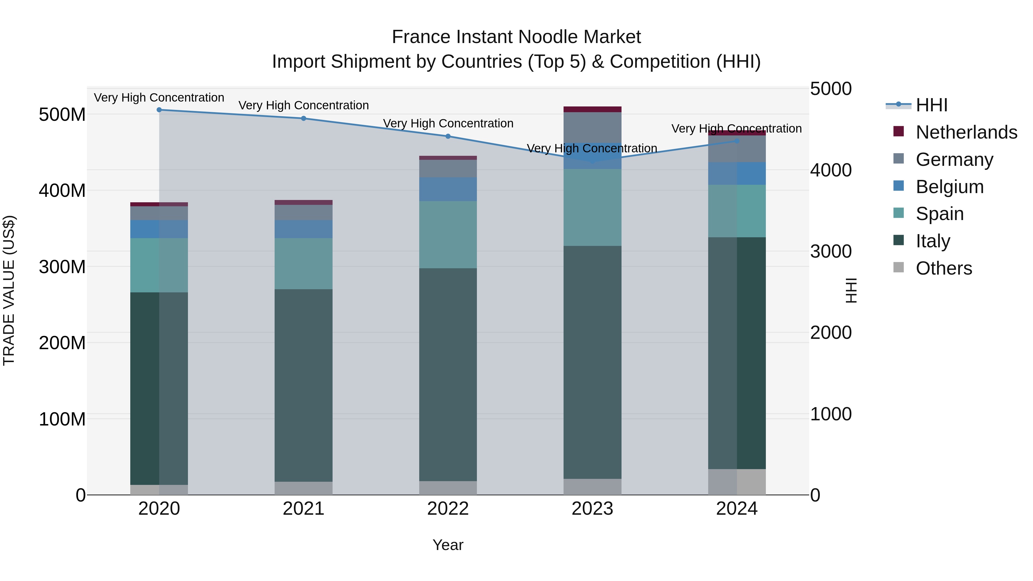 France Instant Noodle Market Top 5 Importing Countries and Market Competition (HHI) Analysis