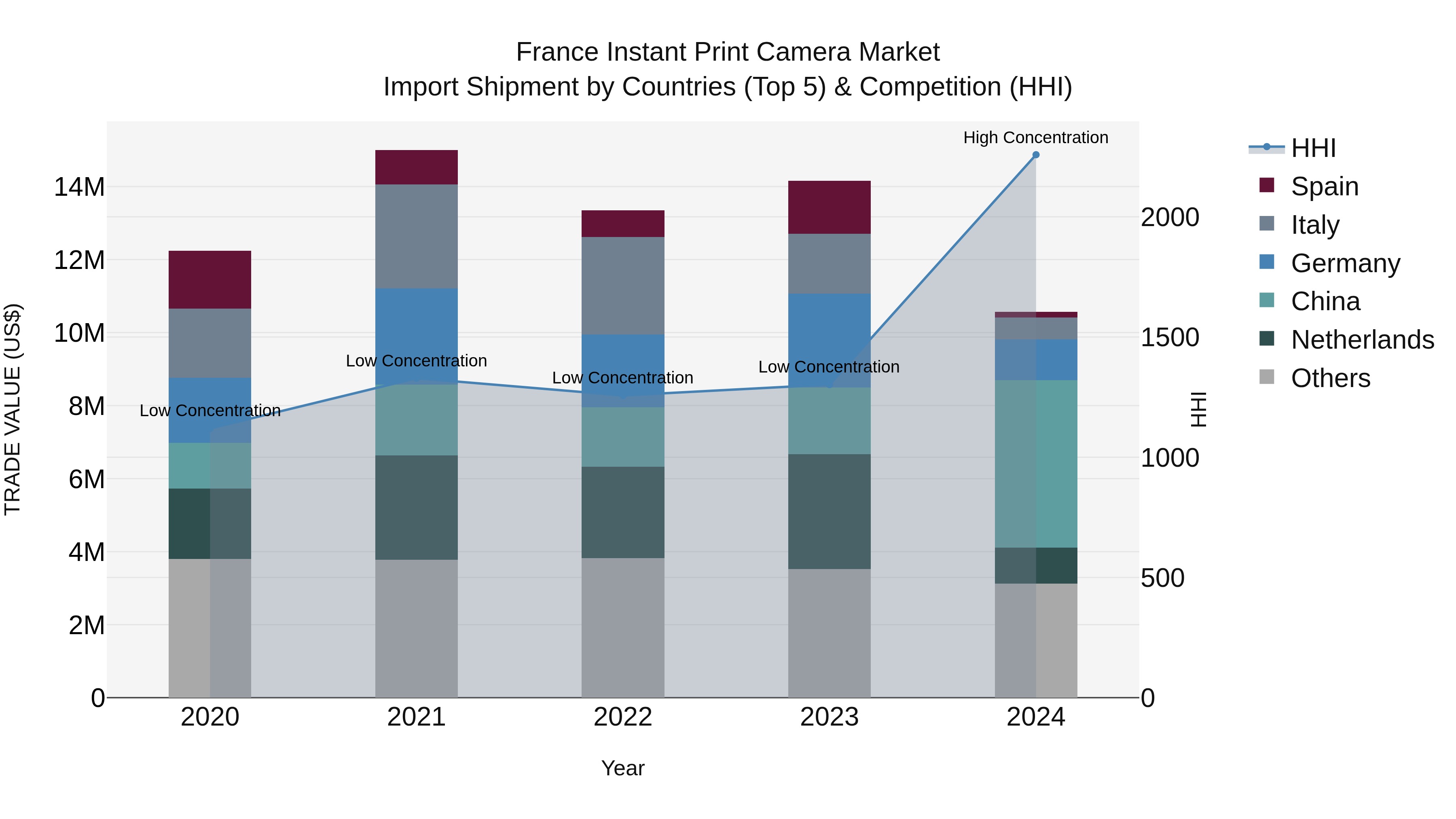 France Instant Print Camera Market Top 5 Importing Countries and Market Competition (HHI) Analysis