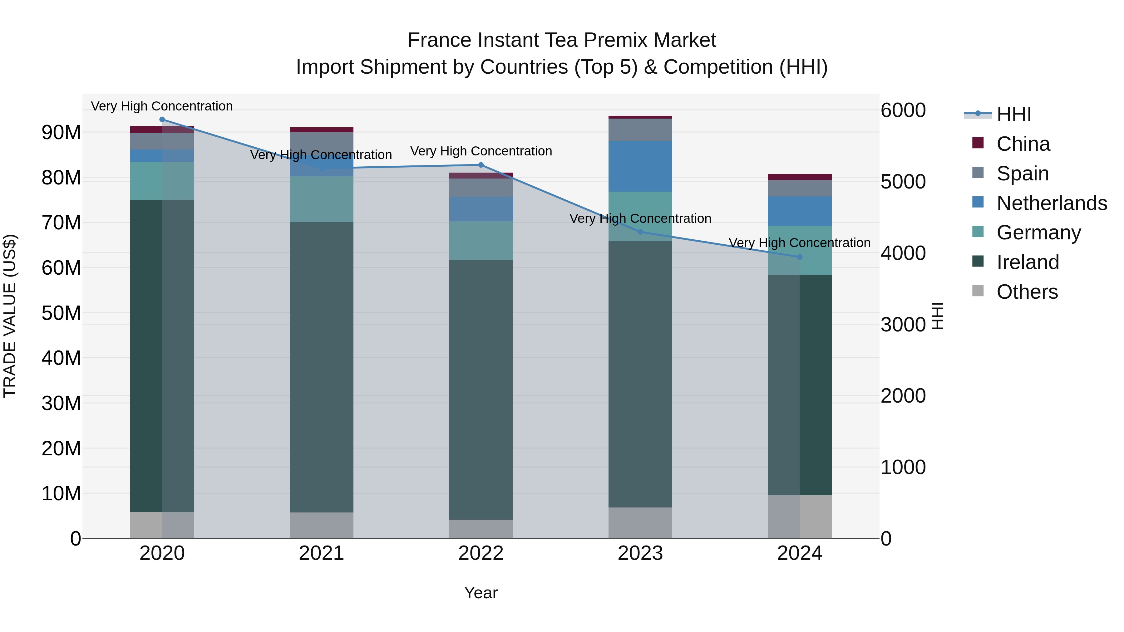 France Instant Tea Premix Market Top 5 Importing Countries and Market Competition (HHI) Analysis