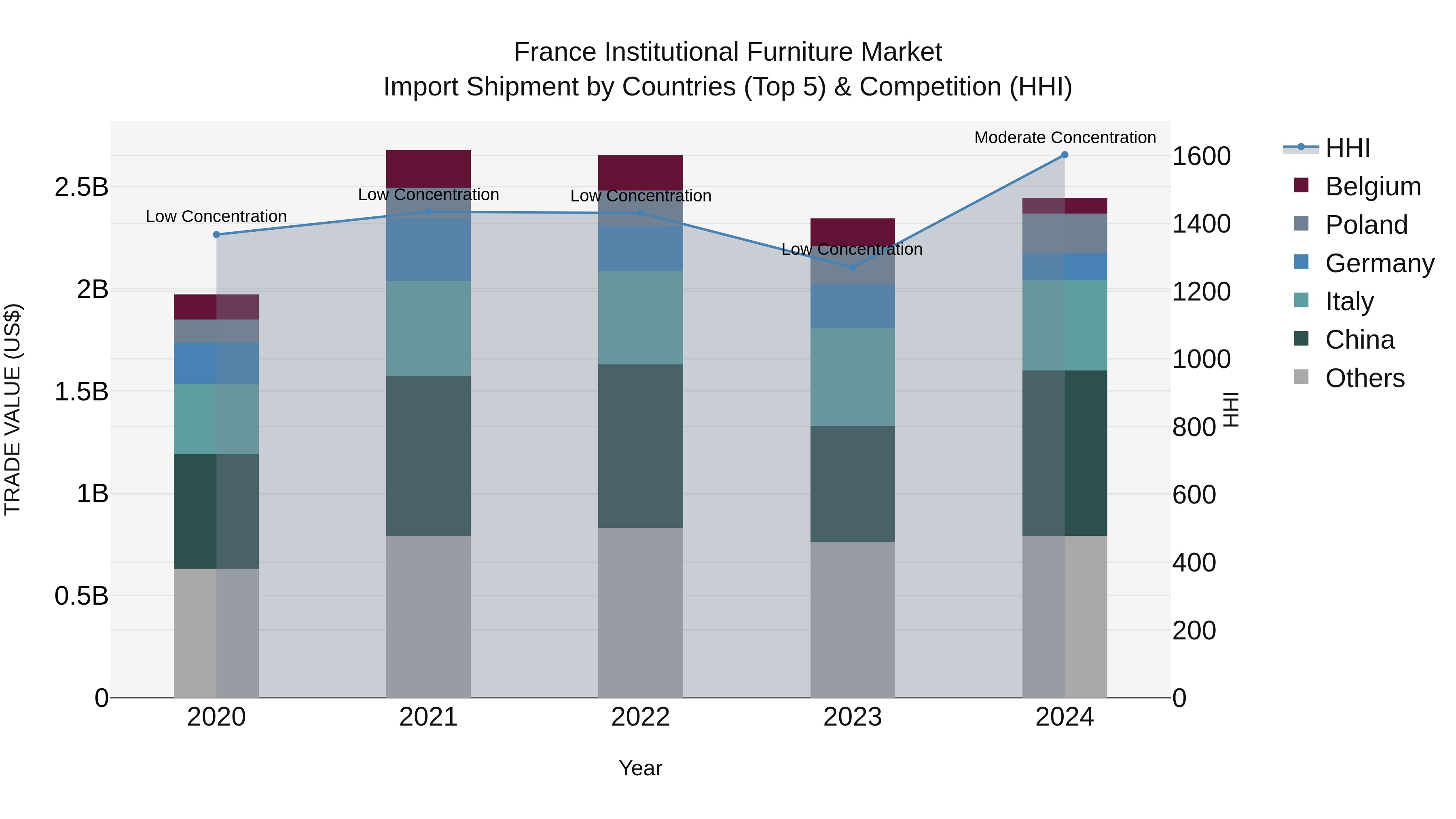 France Institutional Furniture Market Top 5 Importing Countries and Market Competition (HHI) Analysis