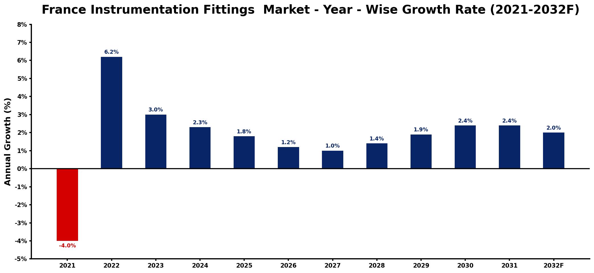 France Instrumentation Fittings Market Year-wise Growth Rate and Key Drivers