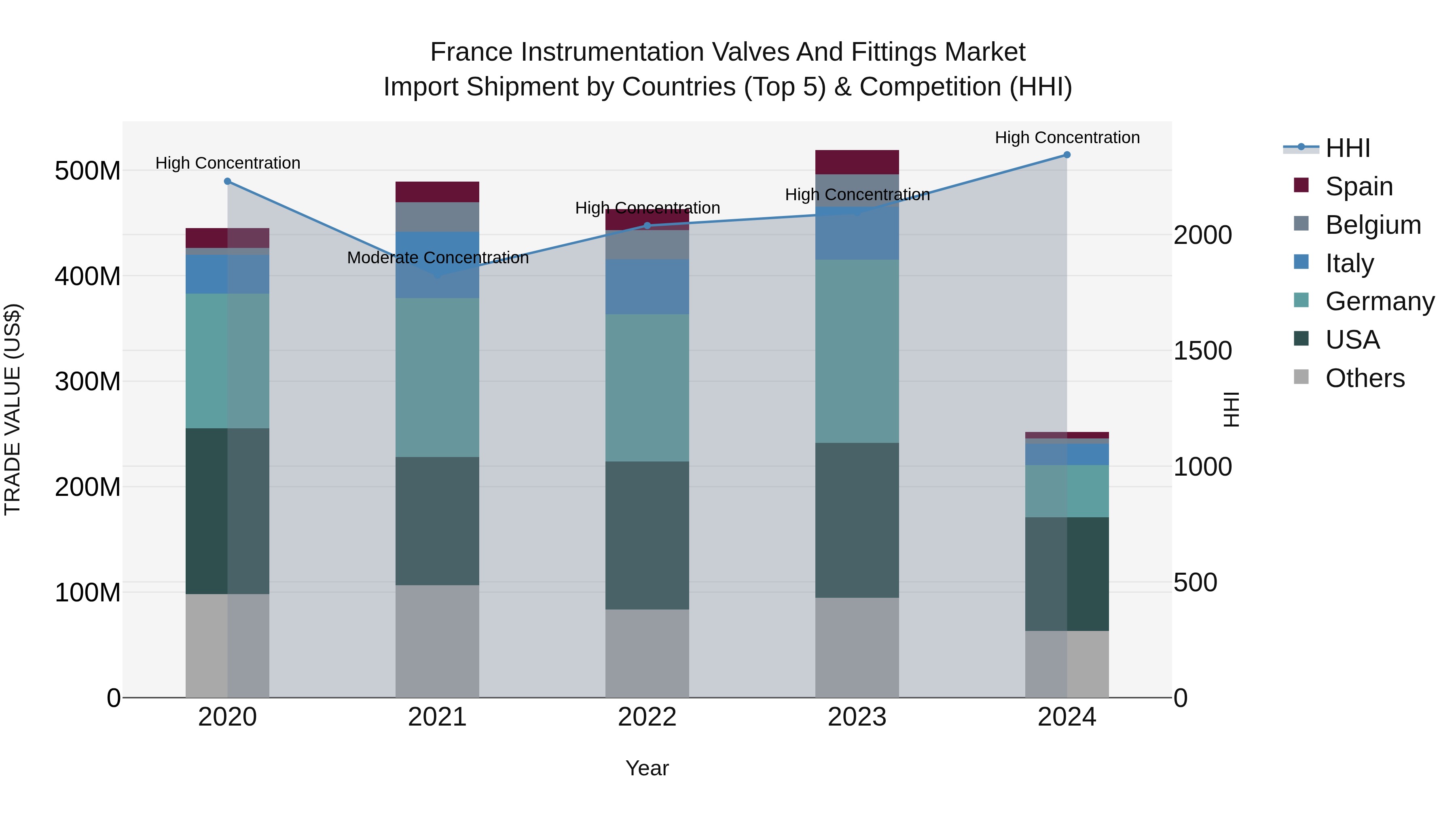 France Instrumentation Valves and Fittings Market Top 5 Importing Countries and Market Competition (HHI) Analysis