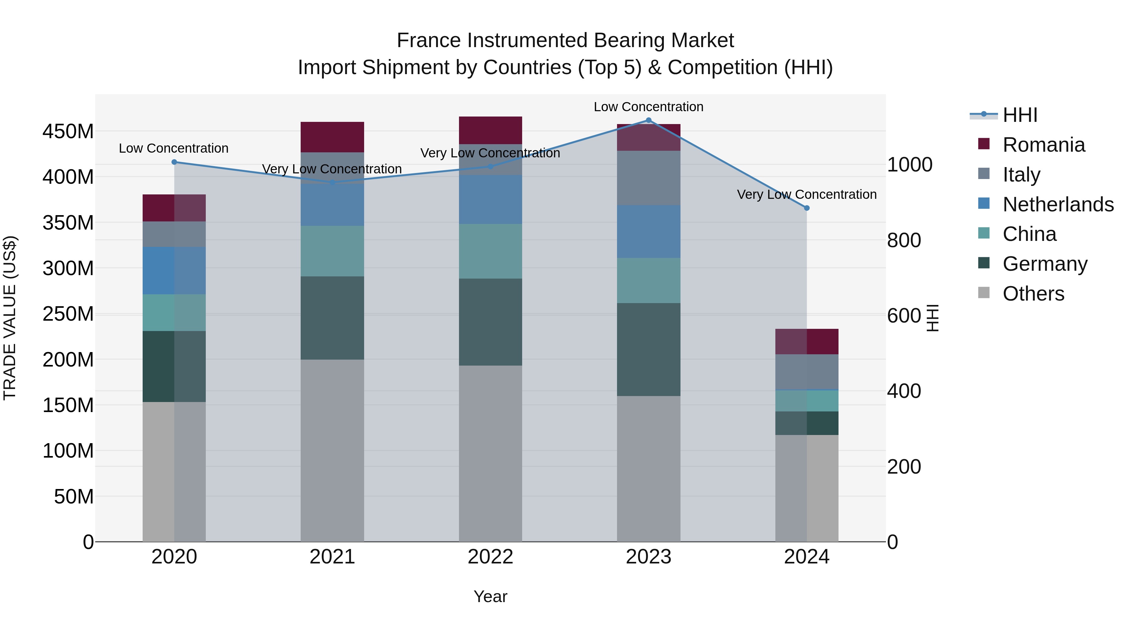 France Instrumented Bearing Market Top 5 Importing Countries and Market Competition (HHI) Analysis