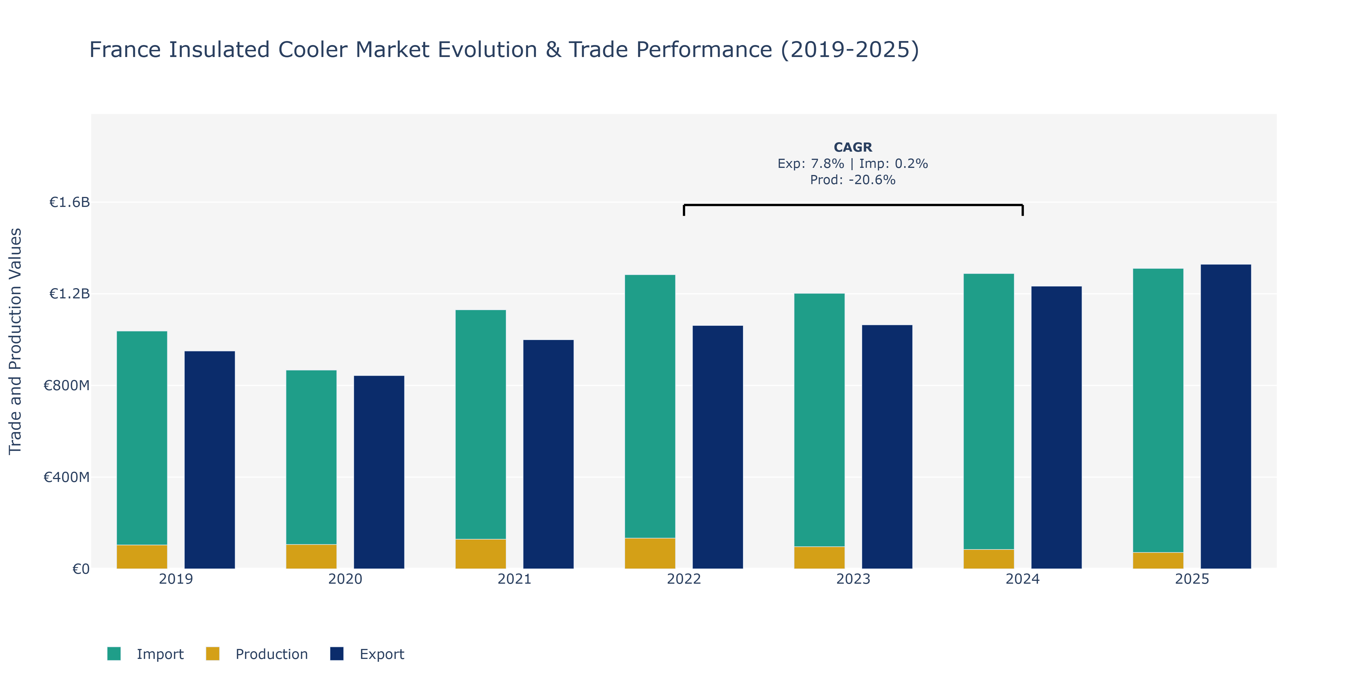 France Insulated Cooler Market: Production & Trade Performance (2019-2025)