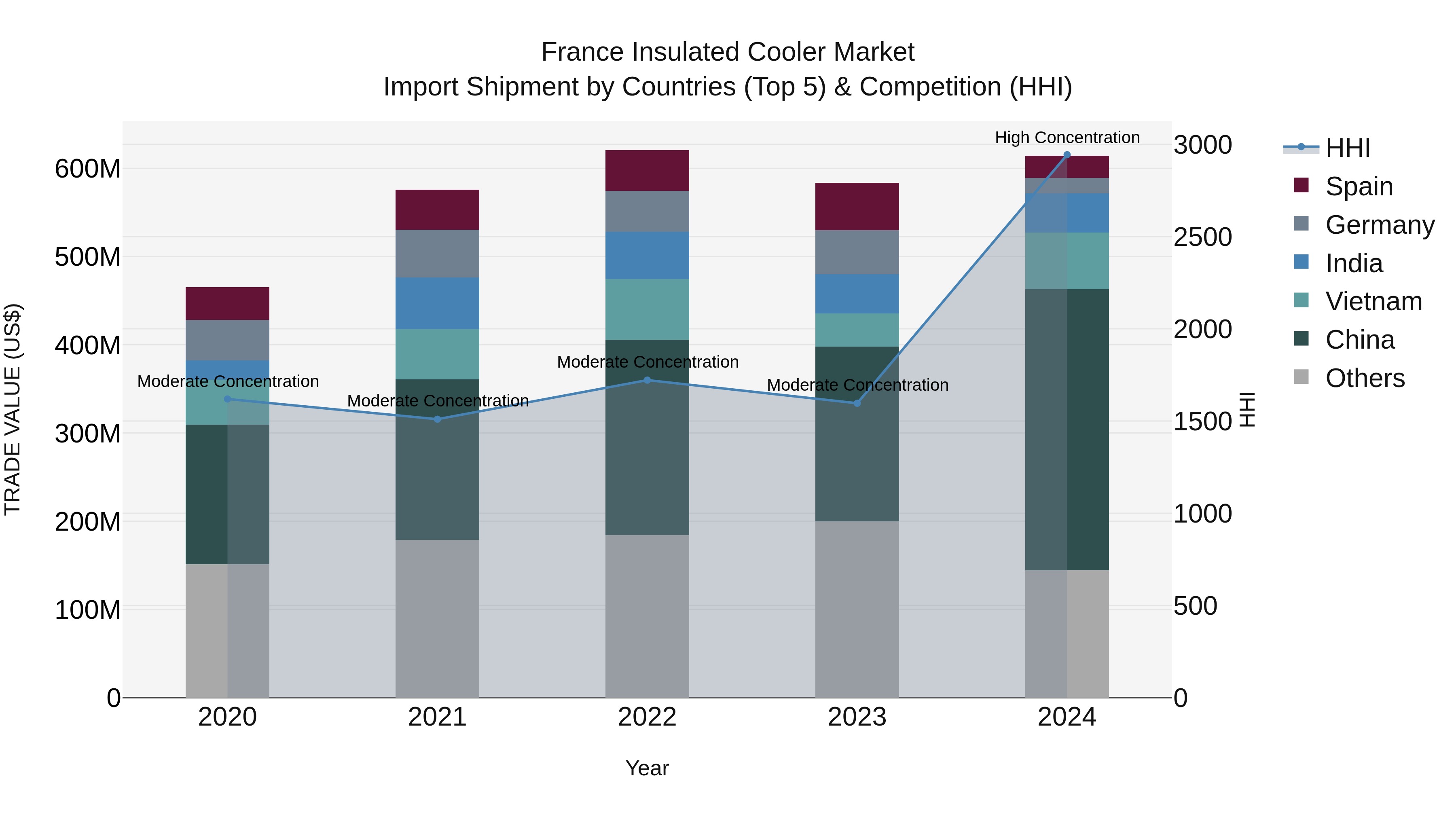 France Insulated Cooler Market Top 5 Importing Countries and Market Competition (HHI) Analysis