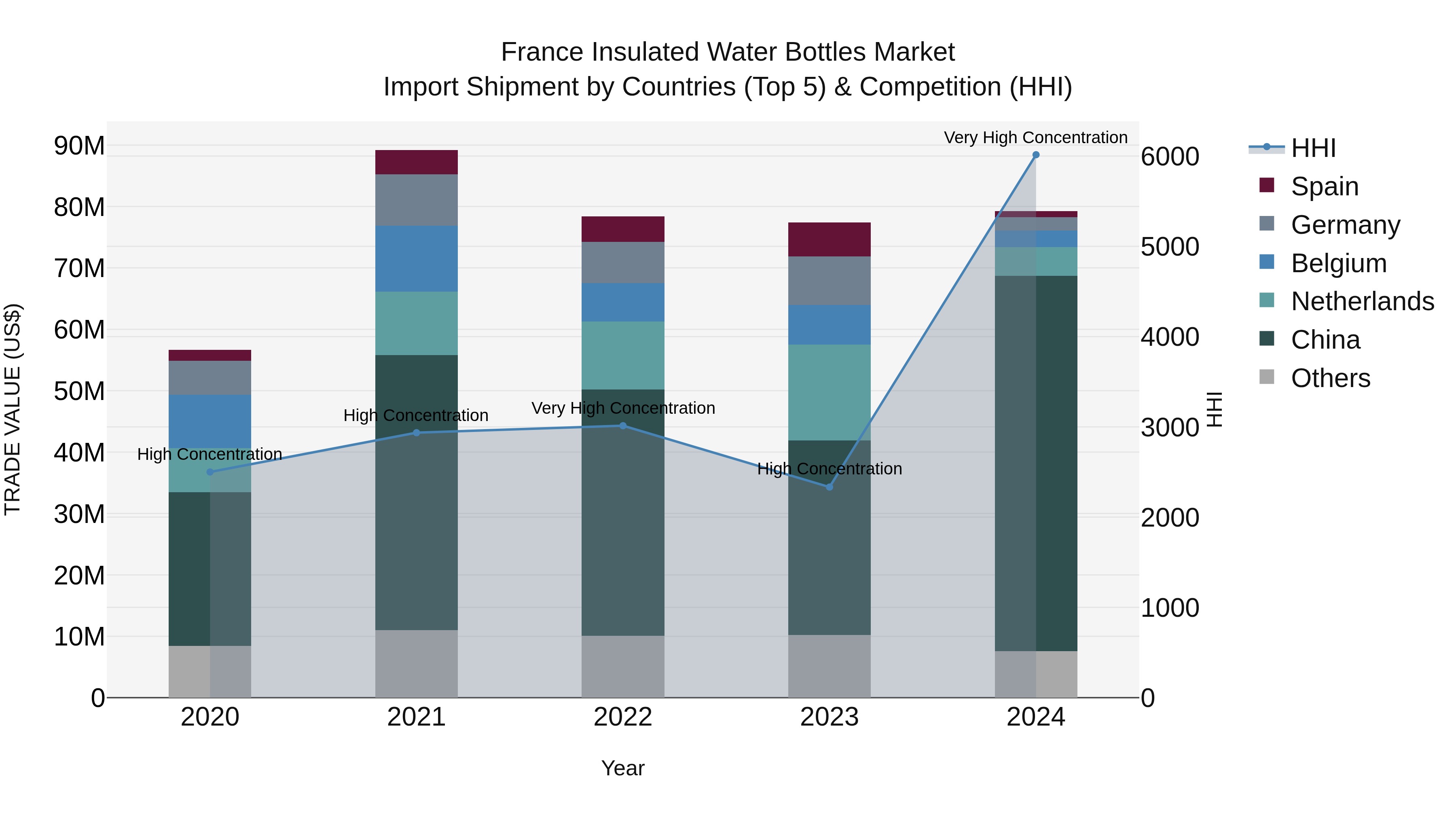 France Insulated Water Bottles Market Top 5 Importing Countries and Market Competition (HHI) Analysis