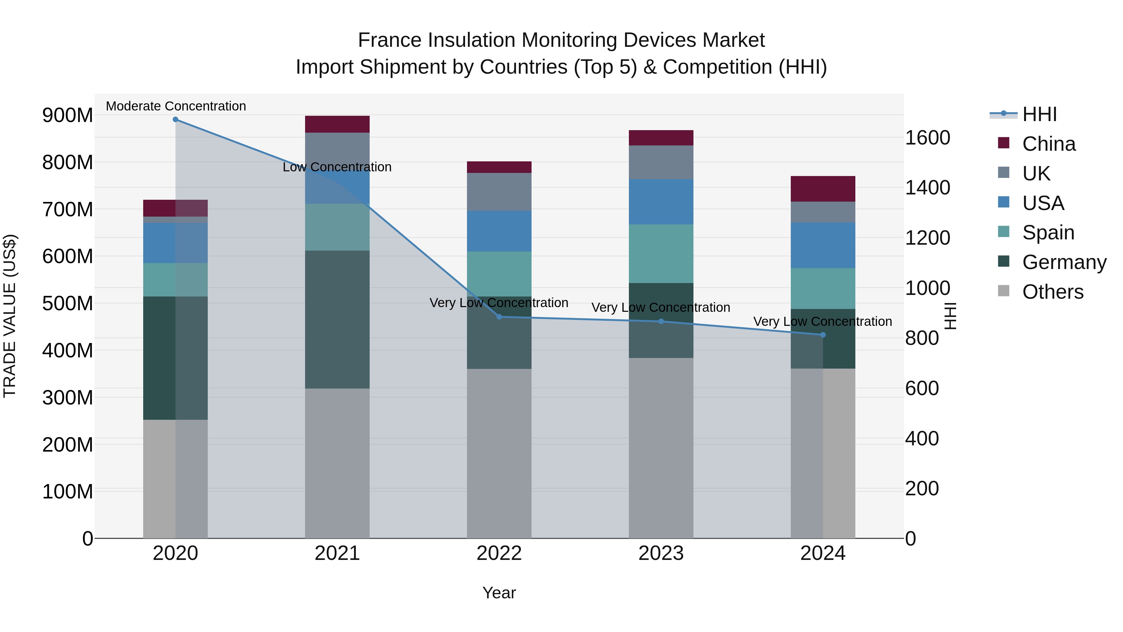 France Insulation Monitoring Devices Market Top 5 Importing Countries and Market Competition (HHI) Analysis