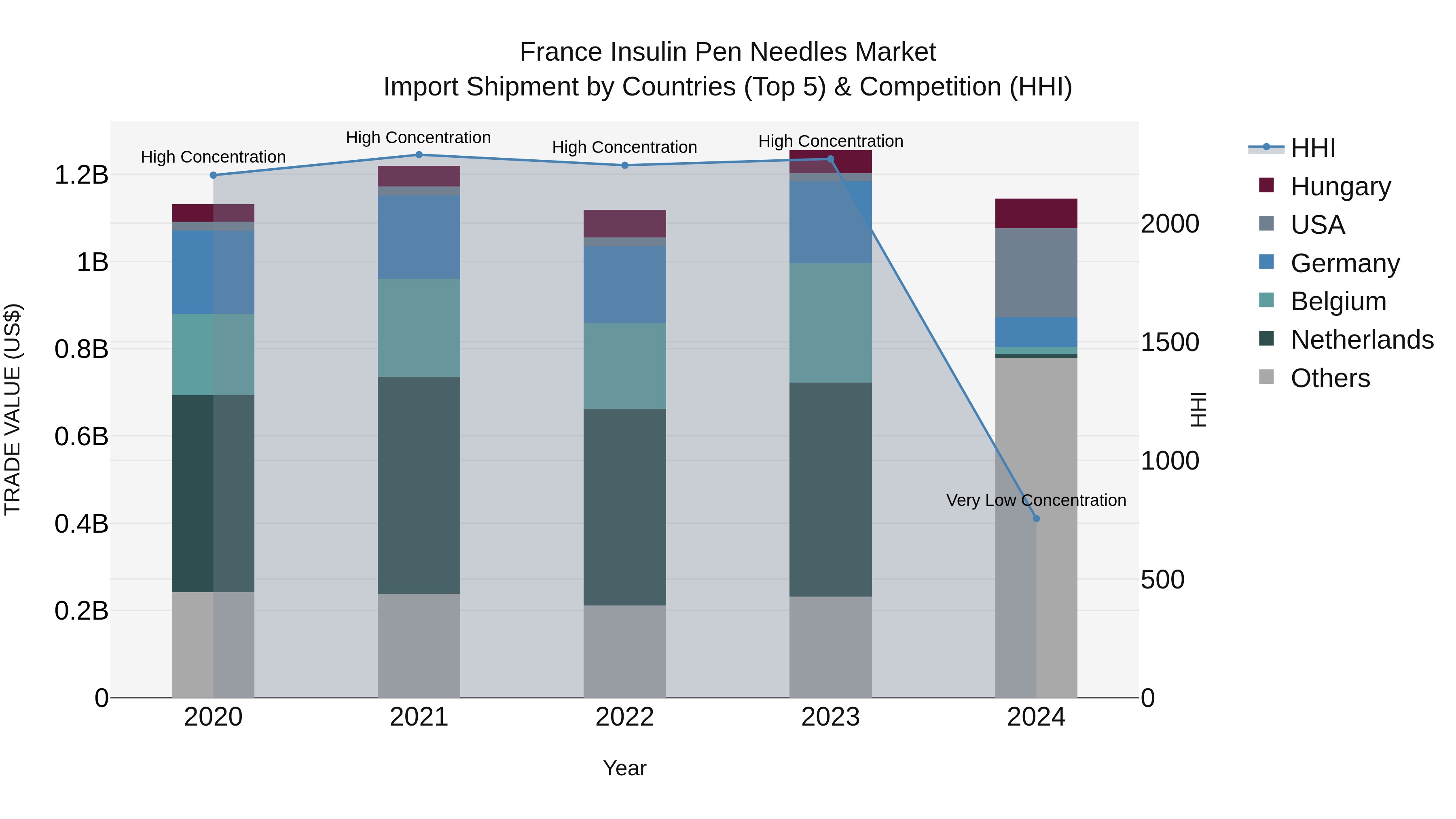 France Insulin Pen Needles Market Top 5 Importing Countries and Market Competition (HHI) Analysis