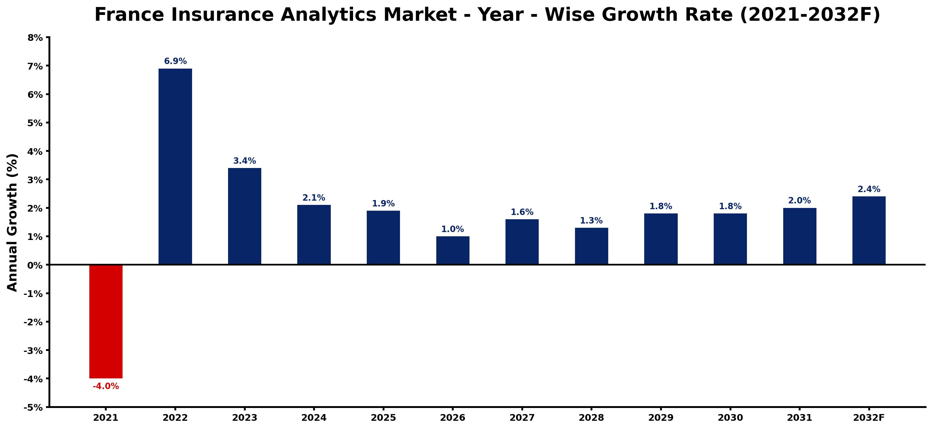 France Insurance Analytics Market Year-wise Growth Rate and Key Drivers