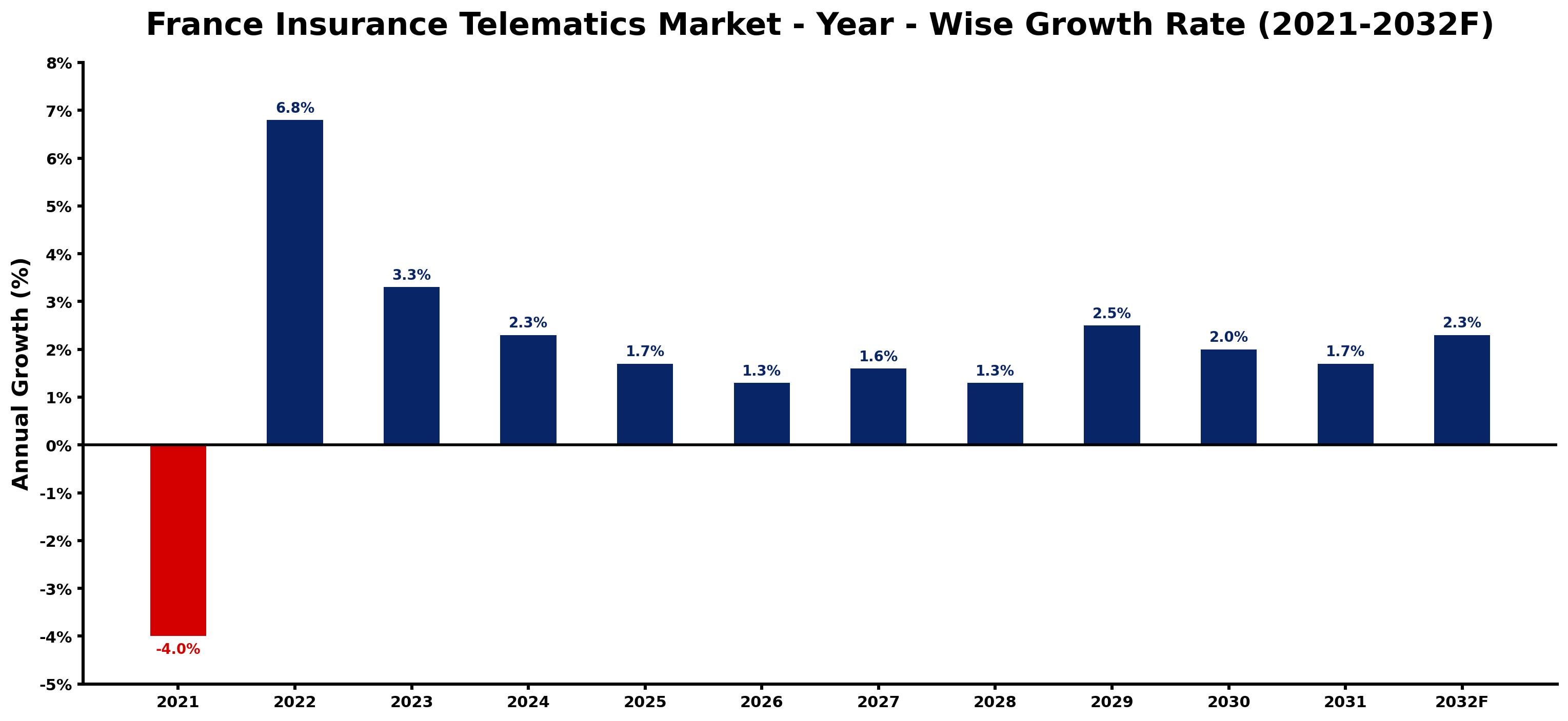 France Insurance Telematics Market Year-wise Growth Rate and Key Drivers
