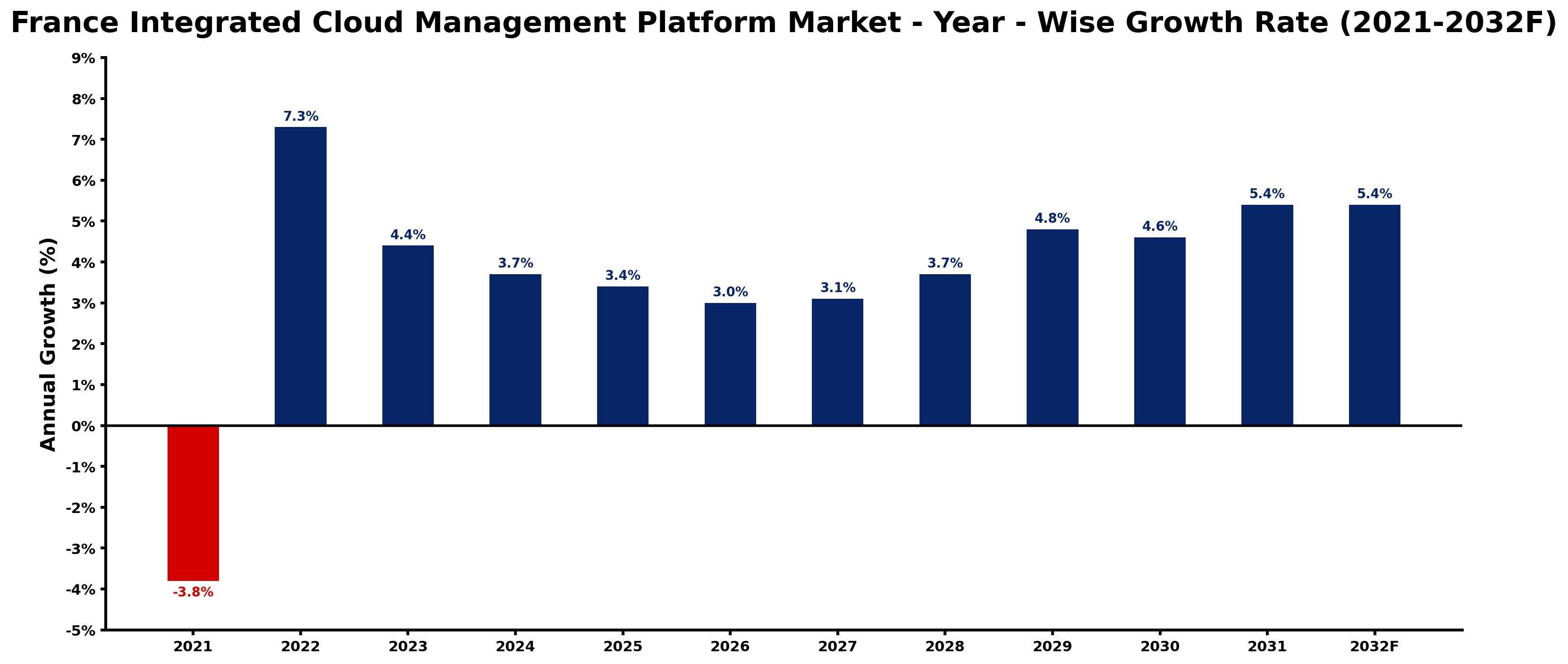 France Integrated Cloud Management Platform Market Year-wise Growth Rate and Key Drivers