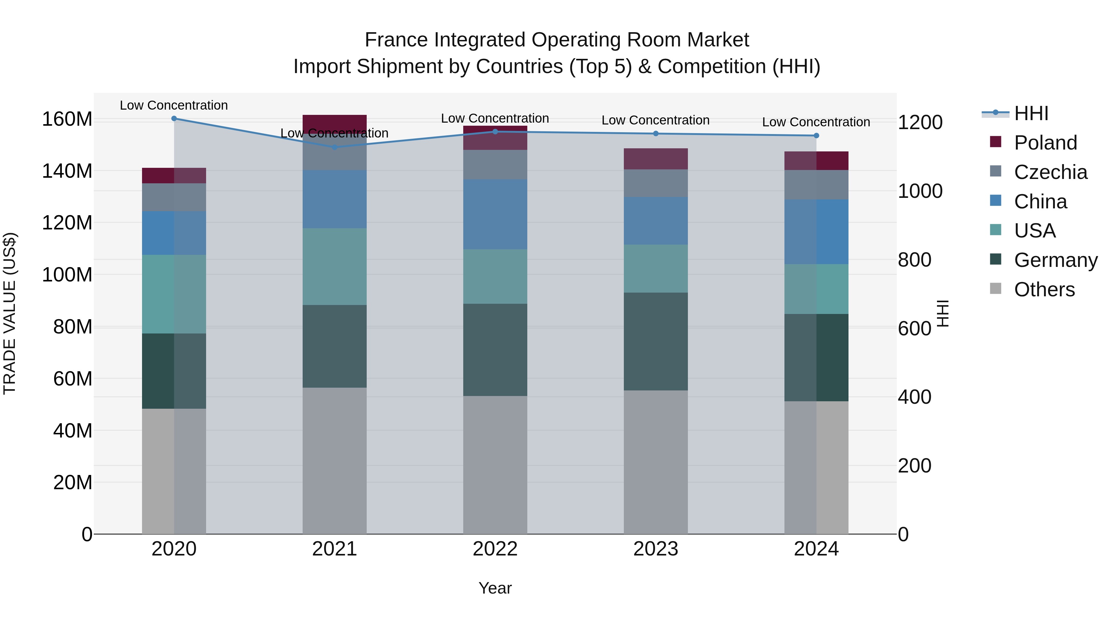 France Integrated Operating Room Market Top 5 Importing Countries and Market Competition (HHI) Analysis