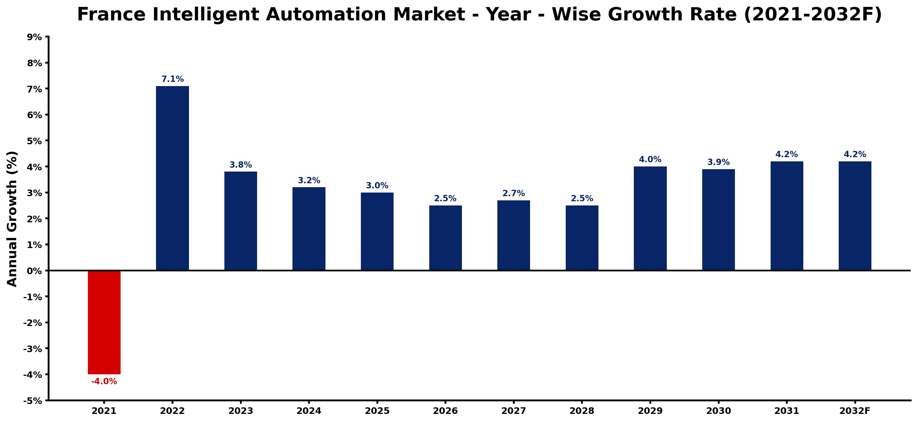 France Intelligent Automation Market Year-wise Growth Rate and Key Drivers