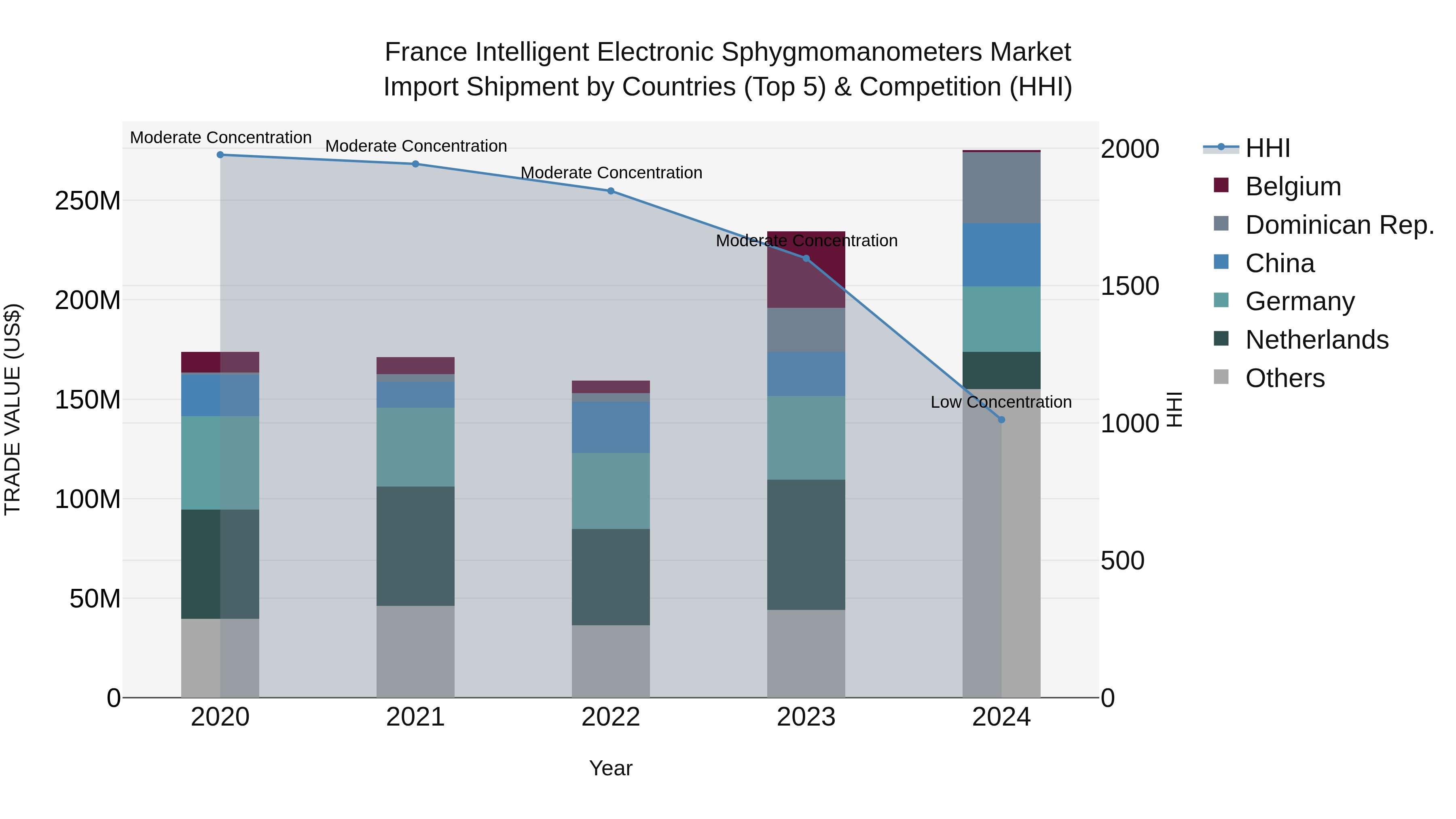 France Intelligent Electronic Sphygmomanometers Market Top 5 Importing Countries and Market Competition (HHI) Analysis