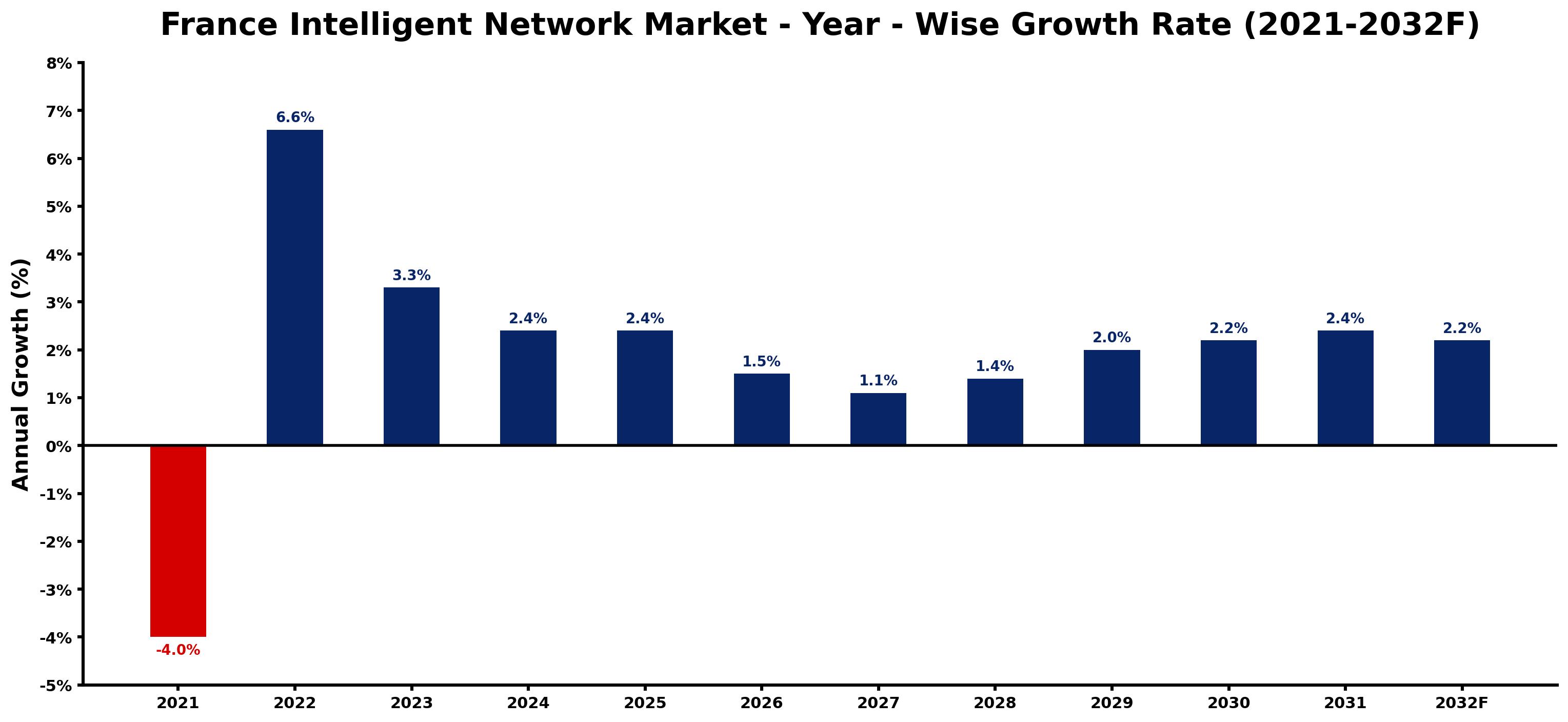 France Intelligent Network Market Year-wise Growth Rate and Key Drivers