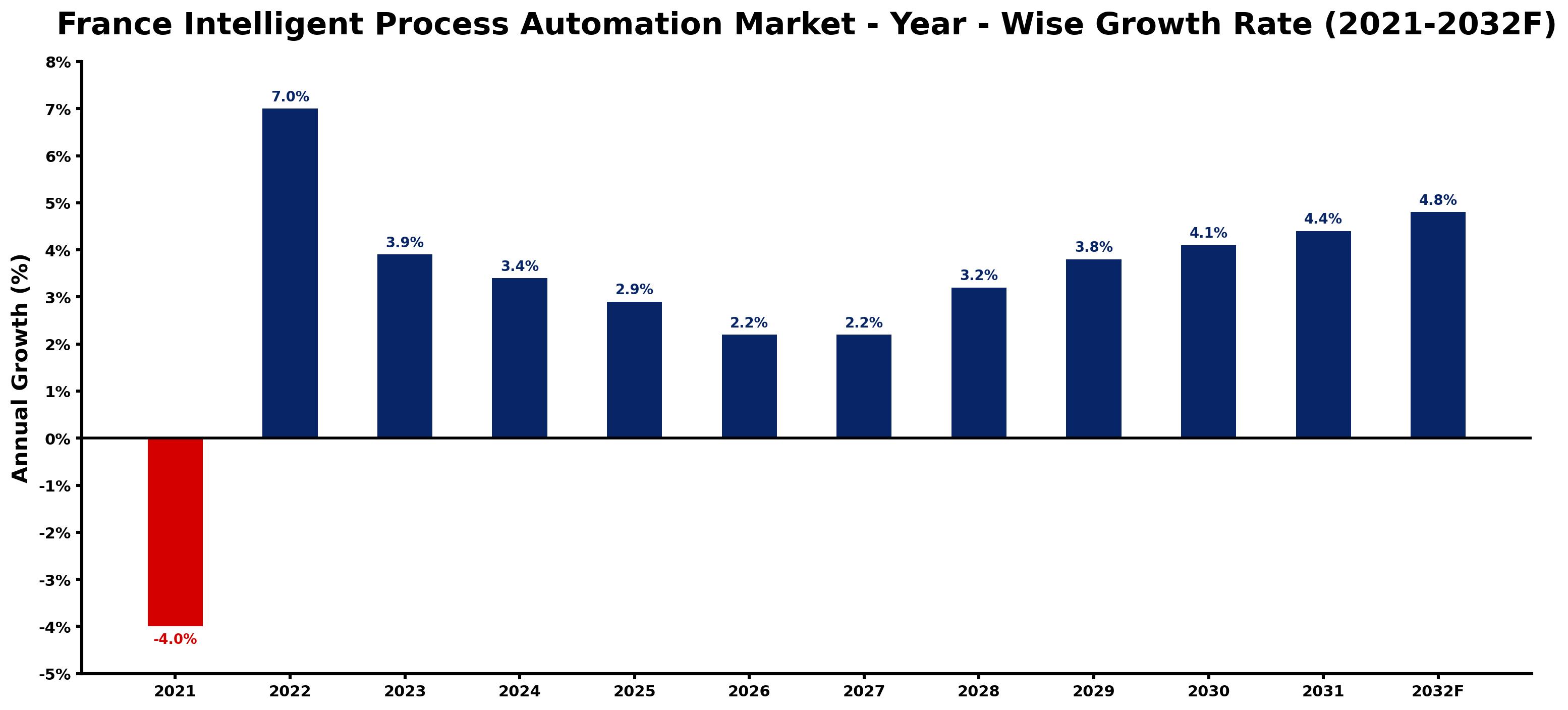 France Intelligent Process Automation Market Year-wise Growth Rate and Key Drivers