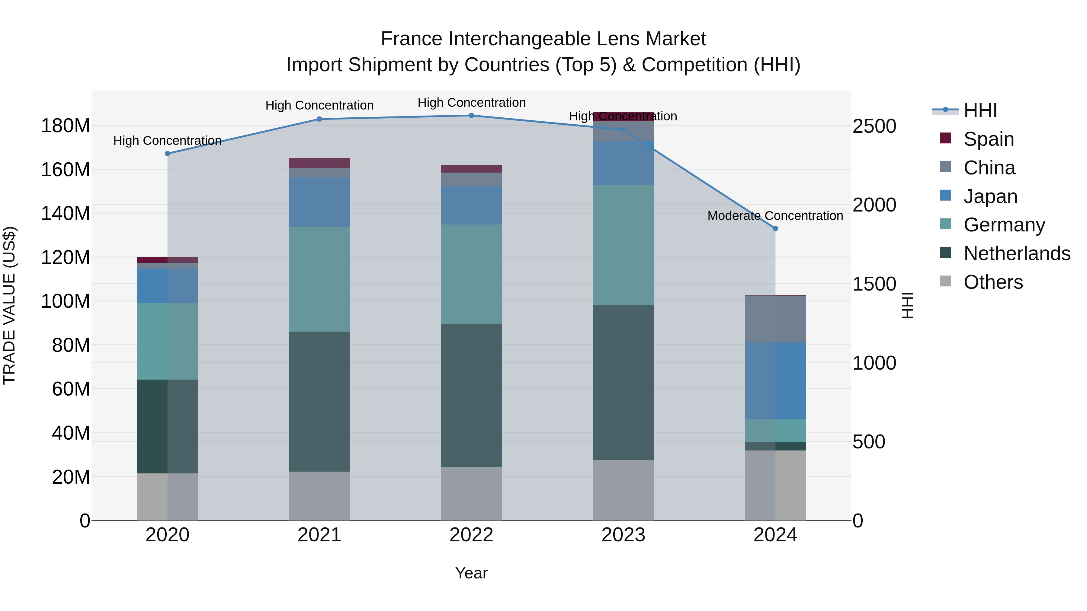 France Interchangeable Lens Market Top 5 Importing Countries and Market Competition (HHI) Analysis