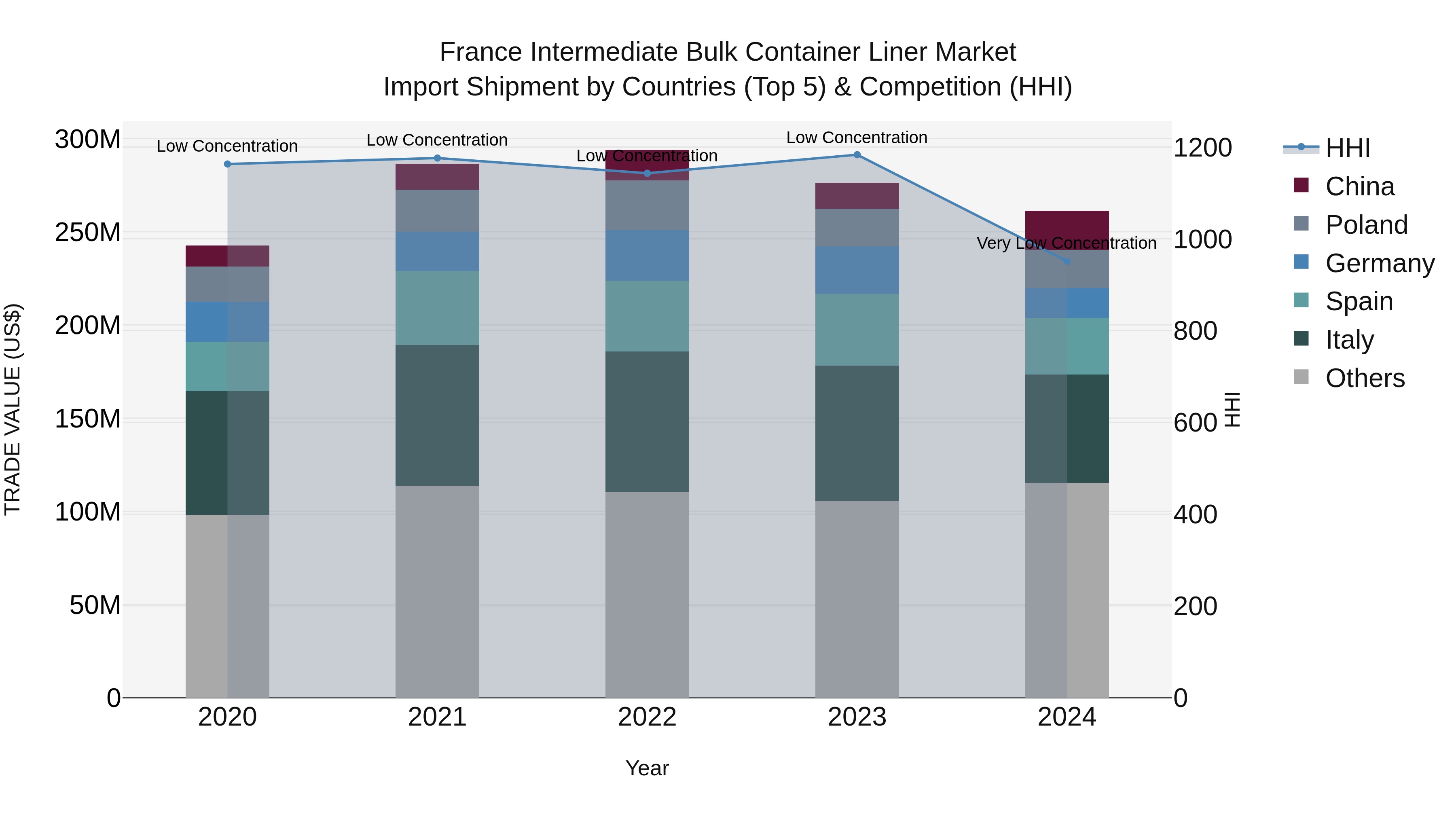 France Intermediate Bulk Container Liner Market Top 5 Importing Countries and Market Competition (HHI) Analysis