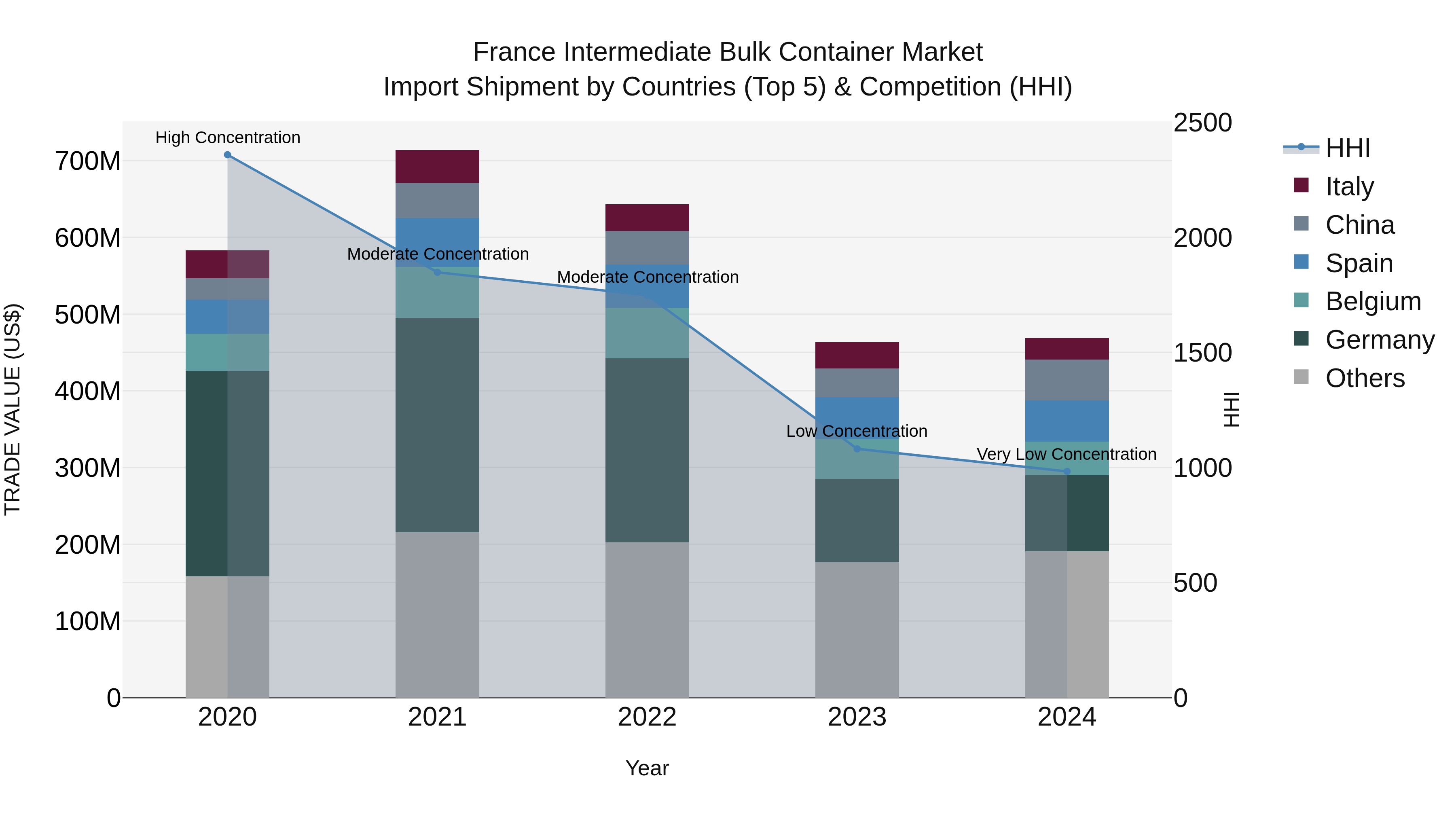 France Intermediate Bulk Container Market Top 5 Importing Countries and Market Competition (HHI) Analysis