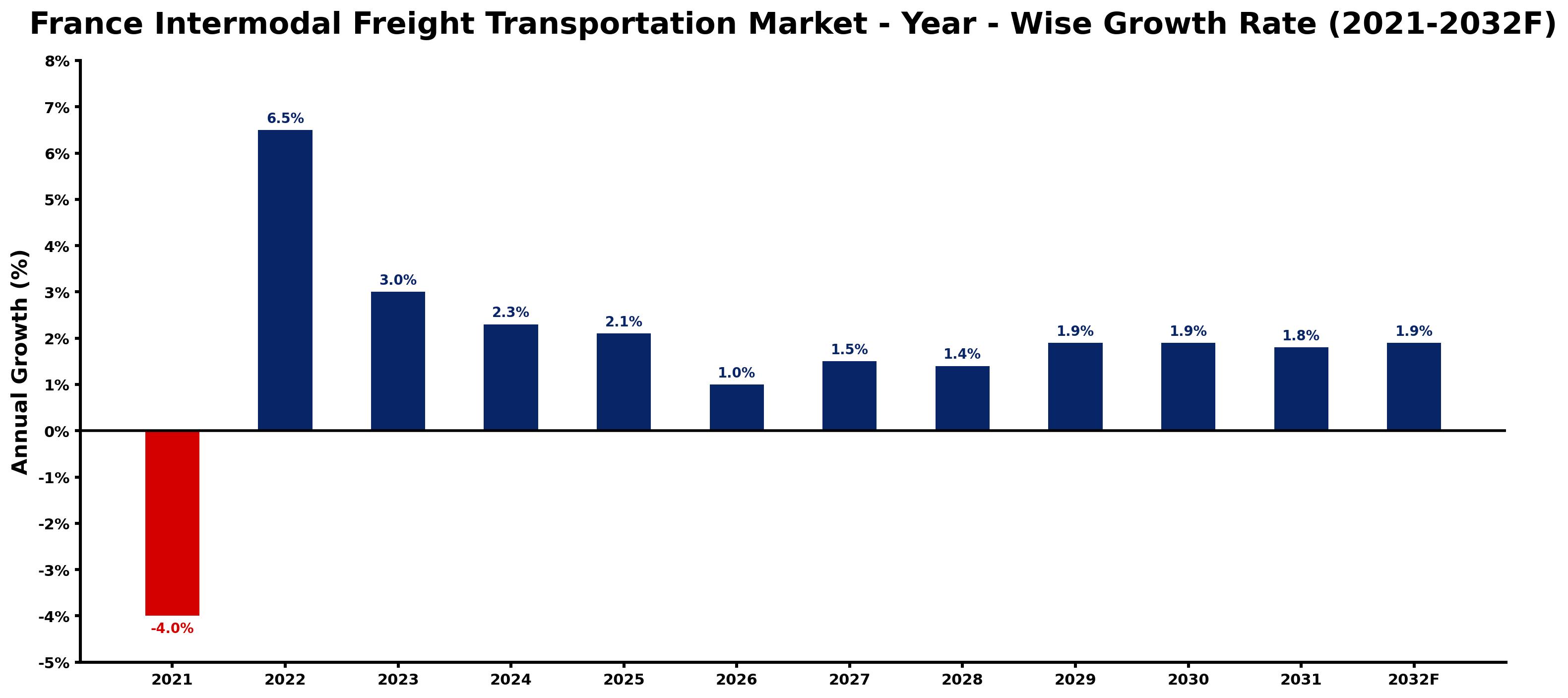 France Intermodal Freight Transportation Market Year-wise Growth Rate and Key Drivers