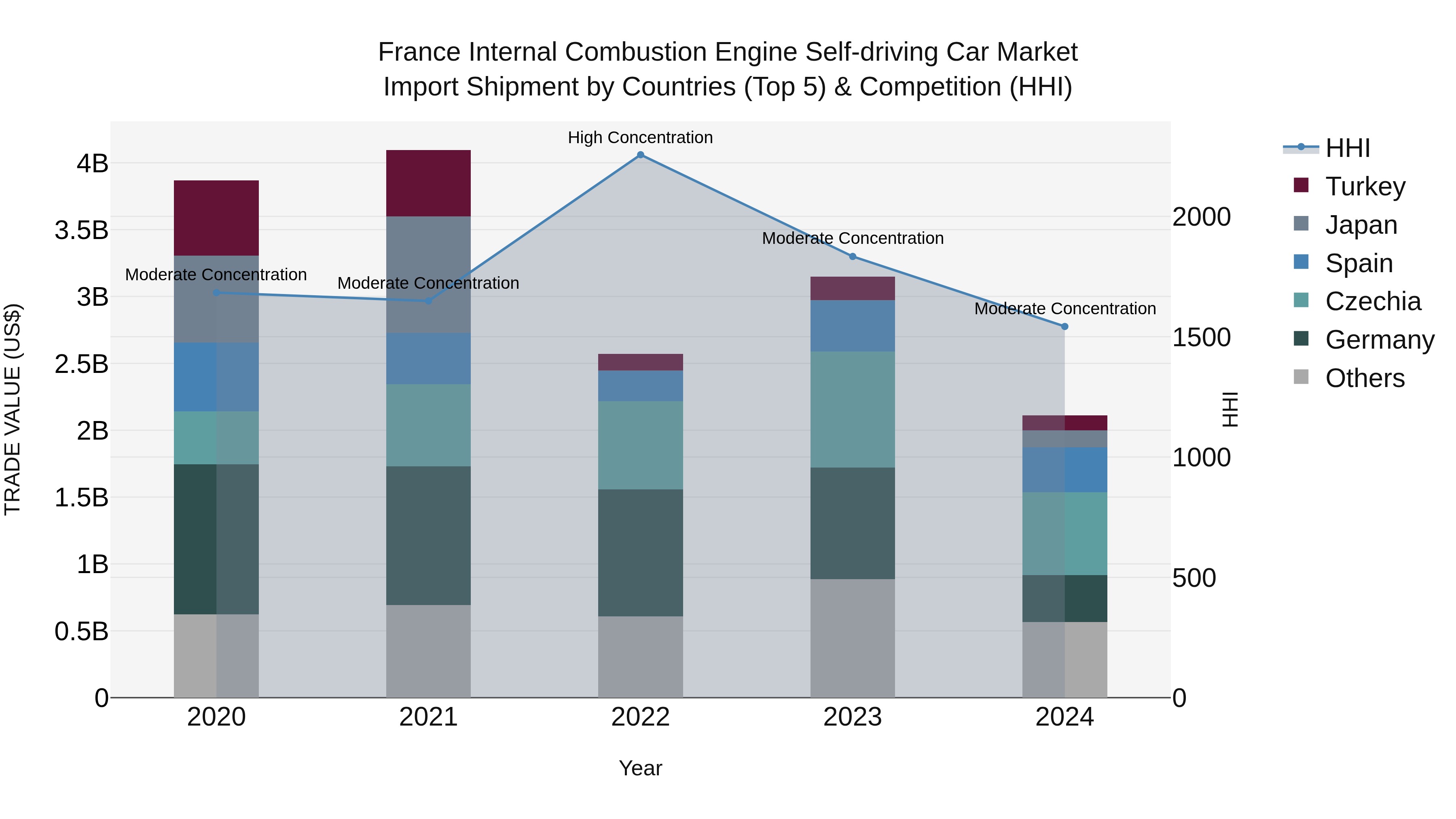 France Internal Combustion Engine Self-driving Car Market Top 5 Importing Countries and Market Competition (HHI) Analysis