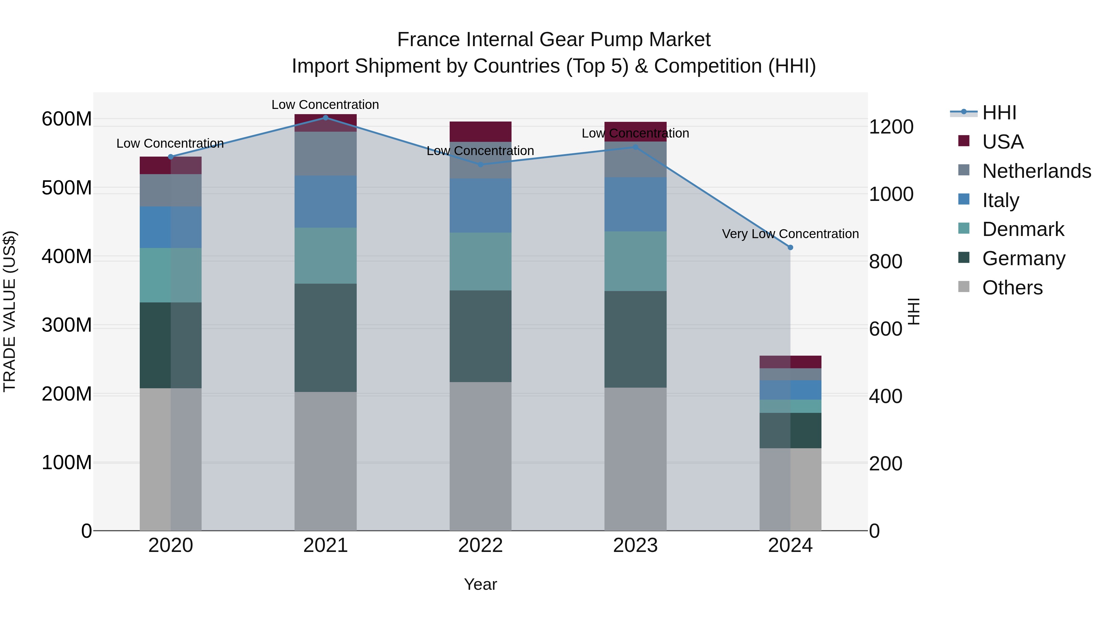 France Internal Gear Pump Market Top 5 Importing Countries and Market Competition (HHI) Analysis