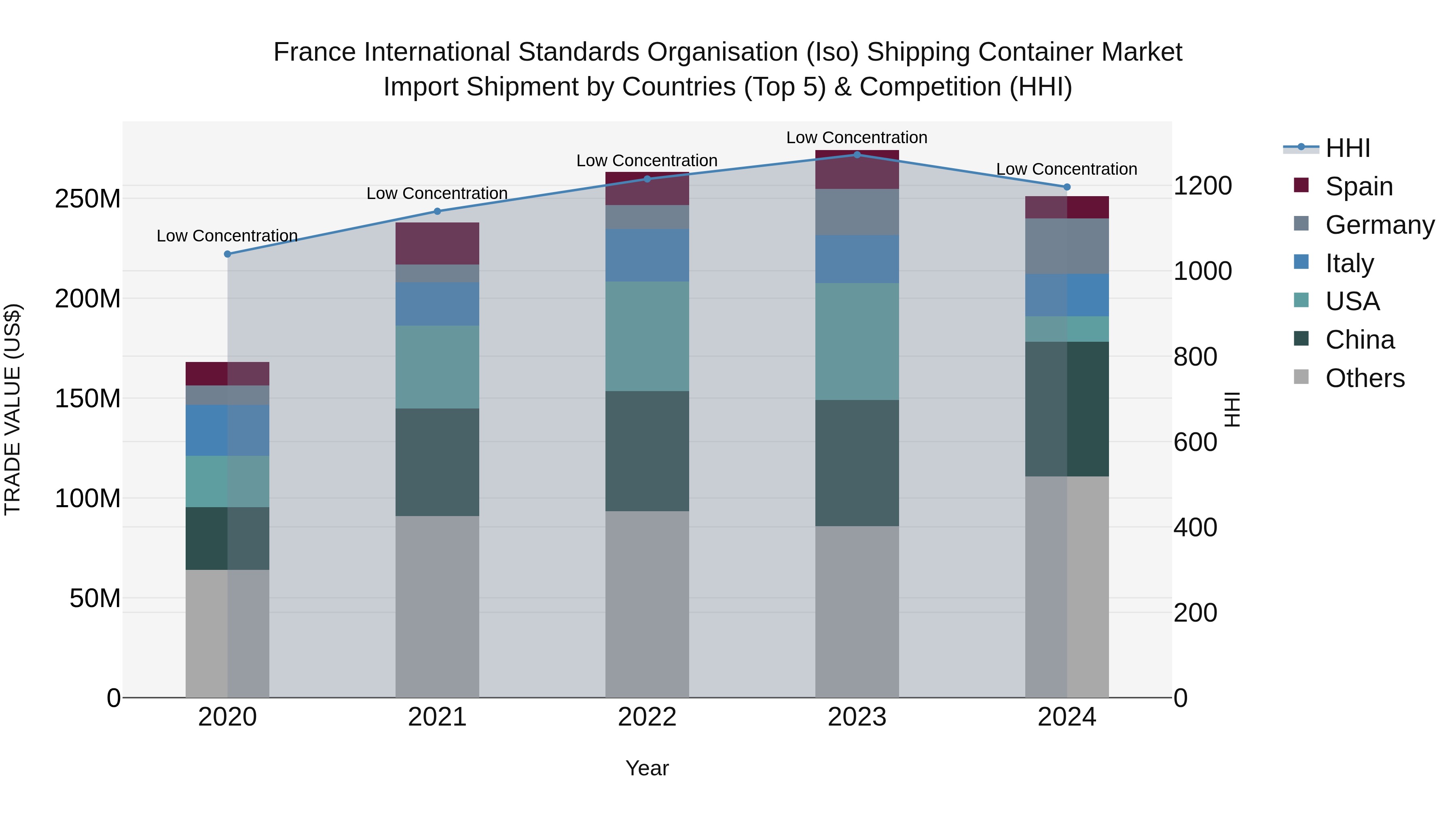 France International Standards Organisation (Iso) Shipping Container Market Top 5 Importing Countries and Market Competition (HHI) Analysis