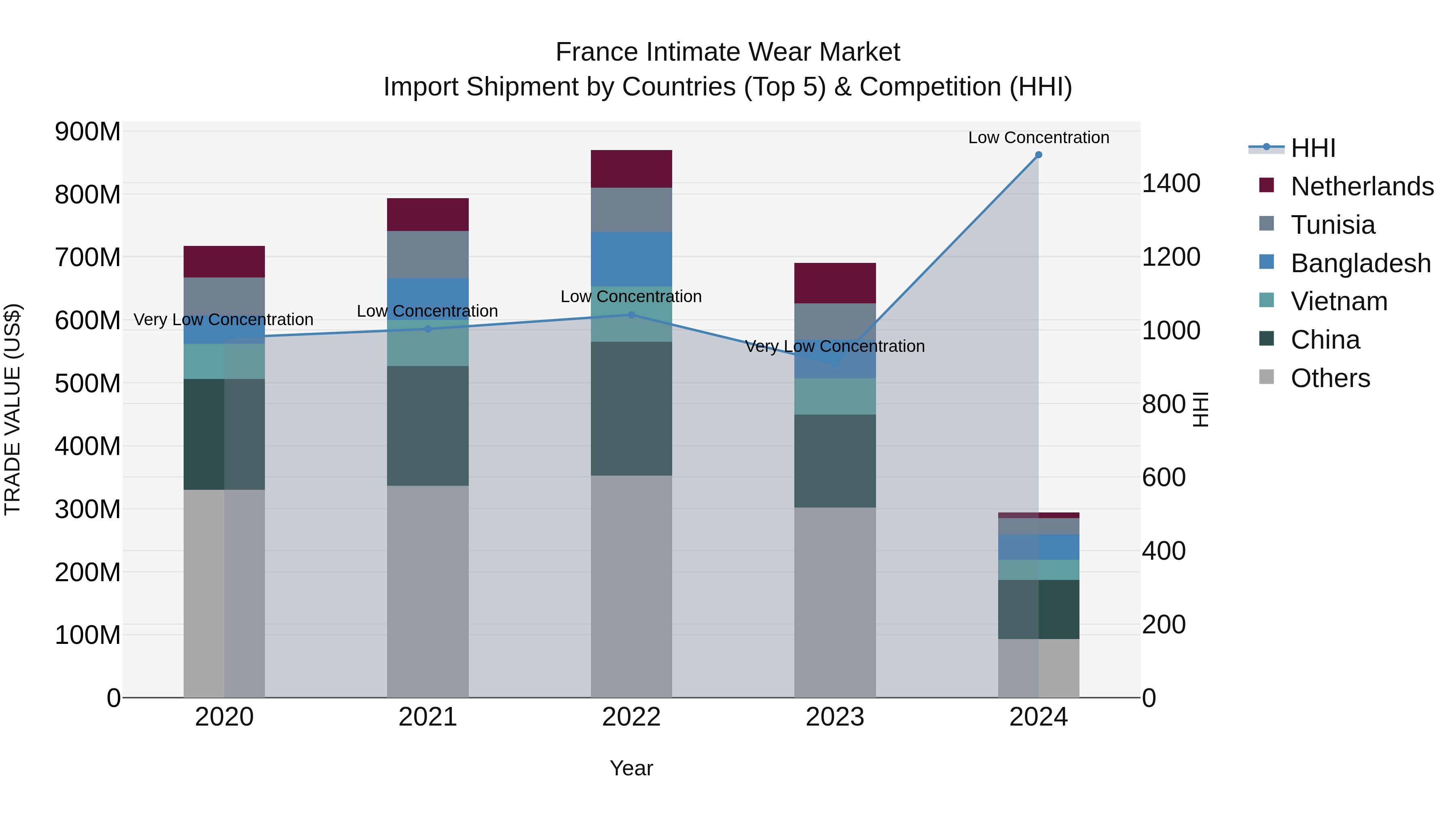 France Intimate Wear Market Top 5 Importing Countries and Market Competition (HHI) Analysis
