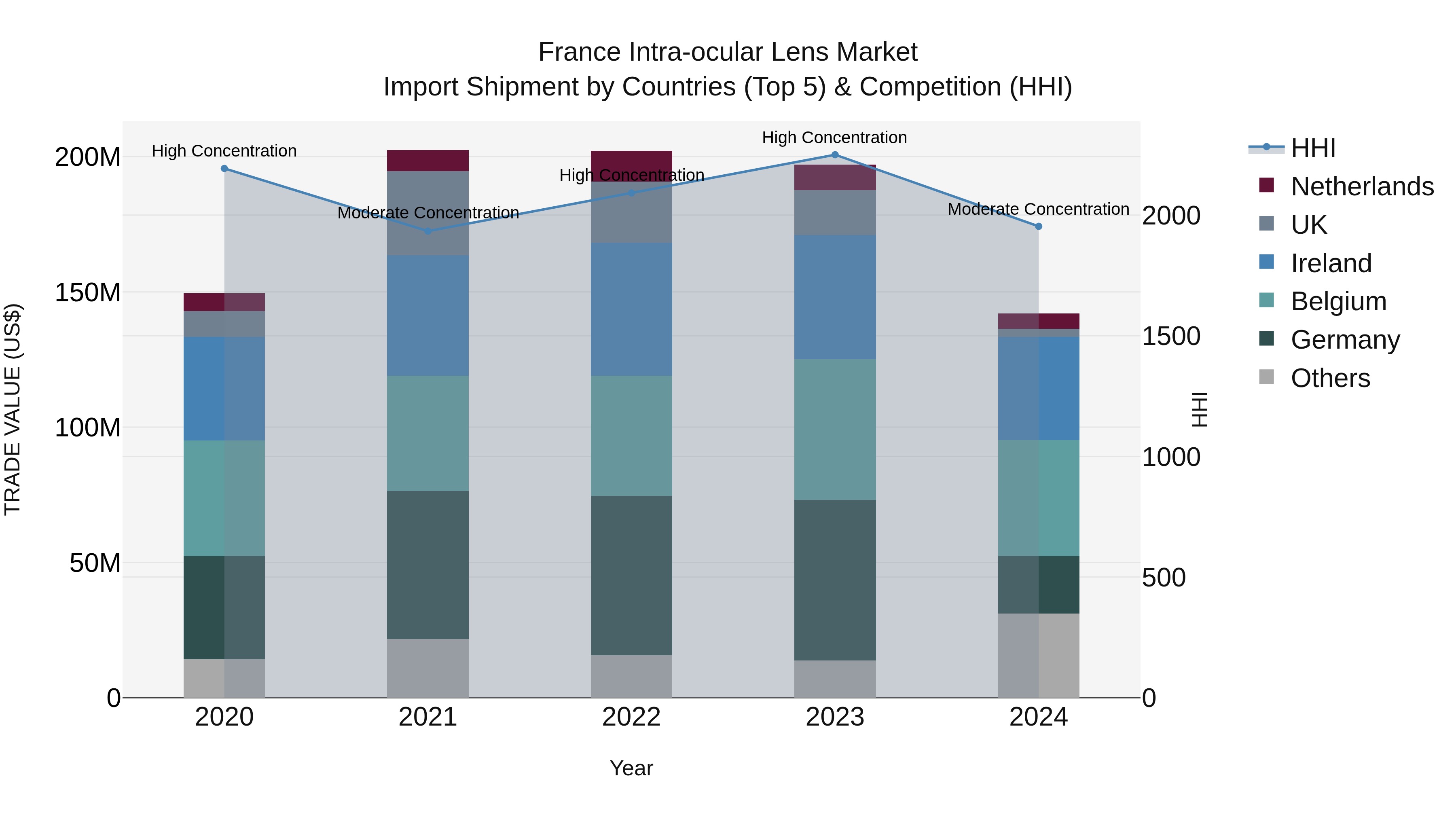 France Intra-ocular Lens Market Top 5 Importing Countries and Market Competition (HHI) Analysis
