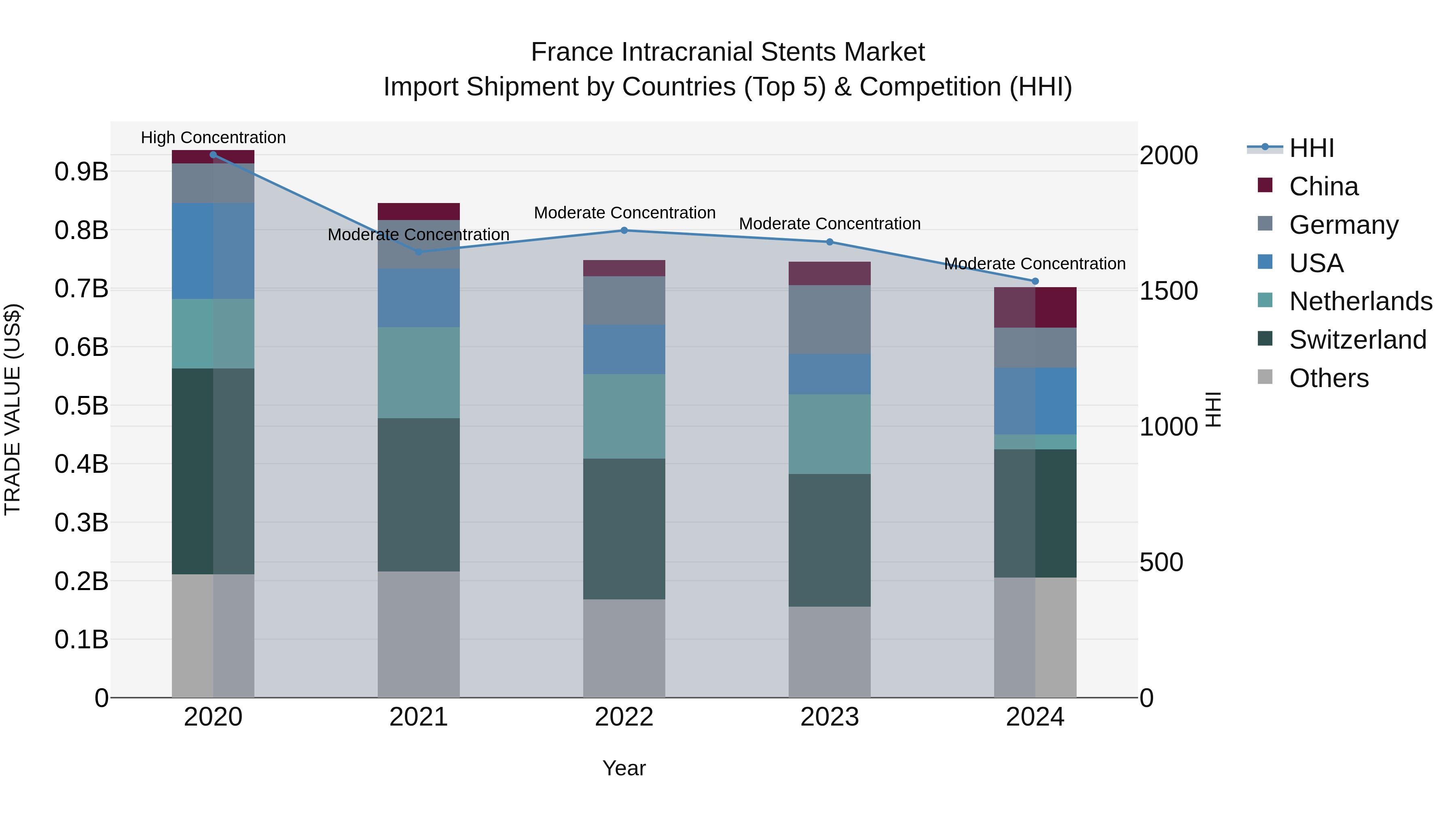 France Intracranial Stents Market Top 5 Importing Countries and Market Competition (HHI) Analysis