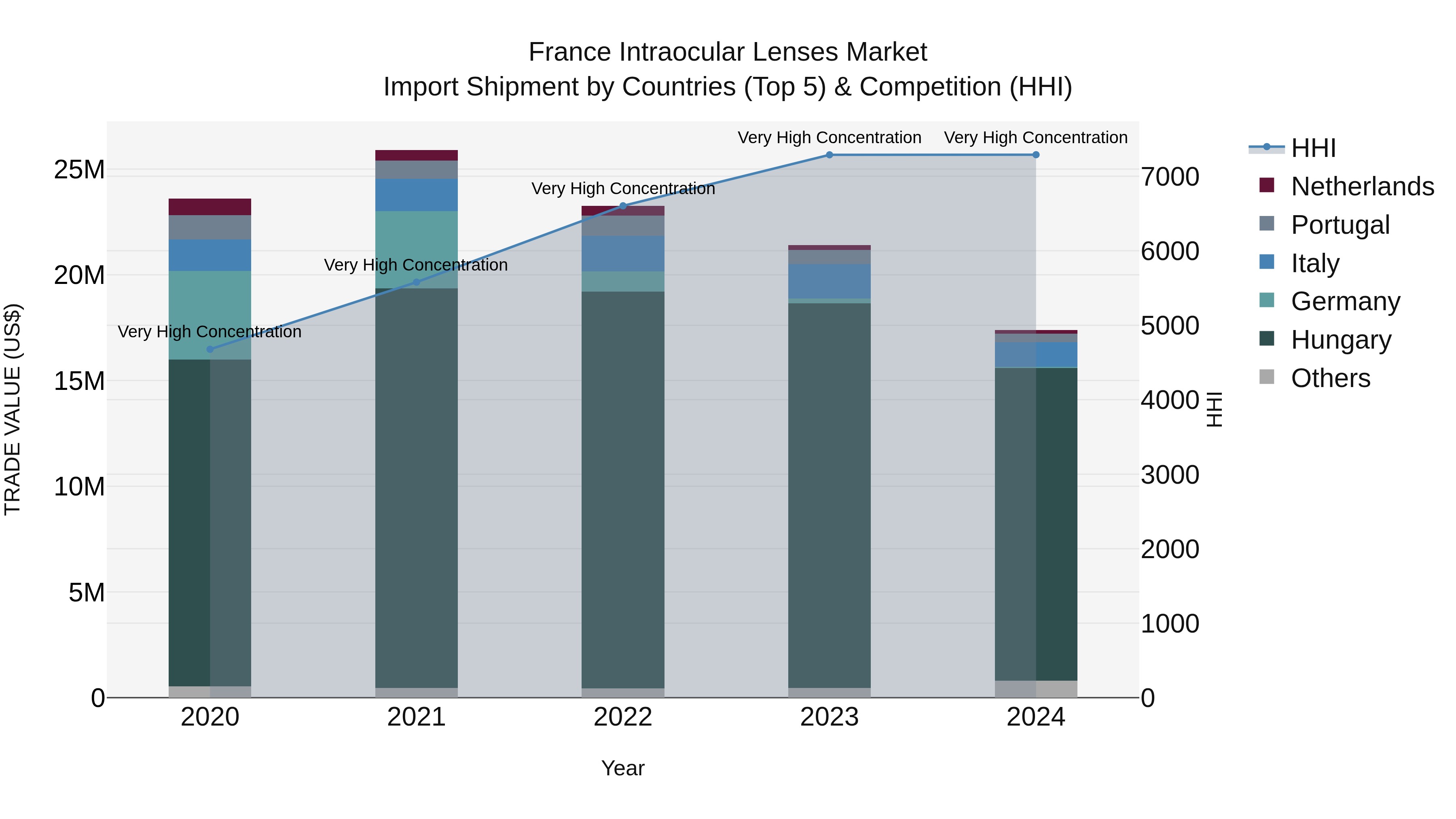 France Intraocular Lenses Market Top 5 Importing Countries and Market Competition (HHI) Analysis