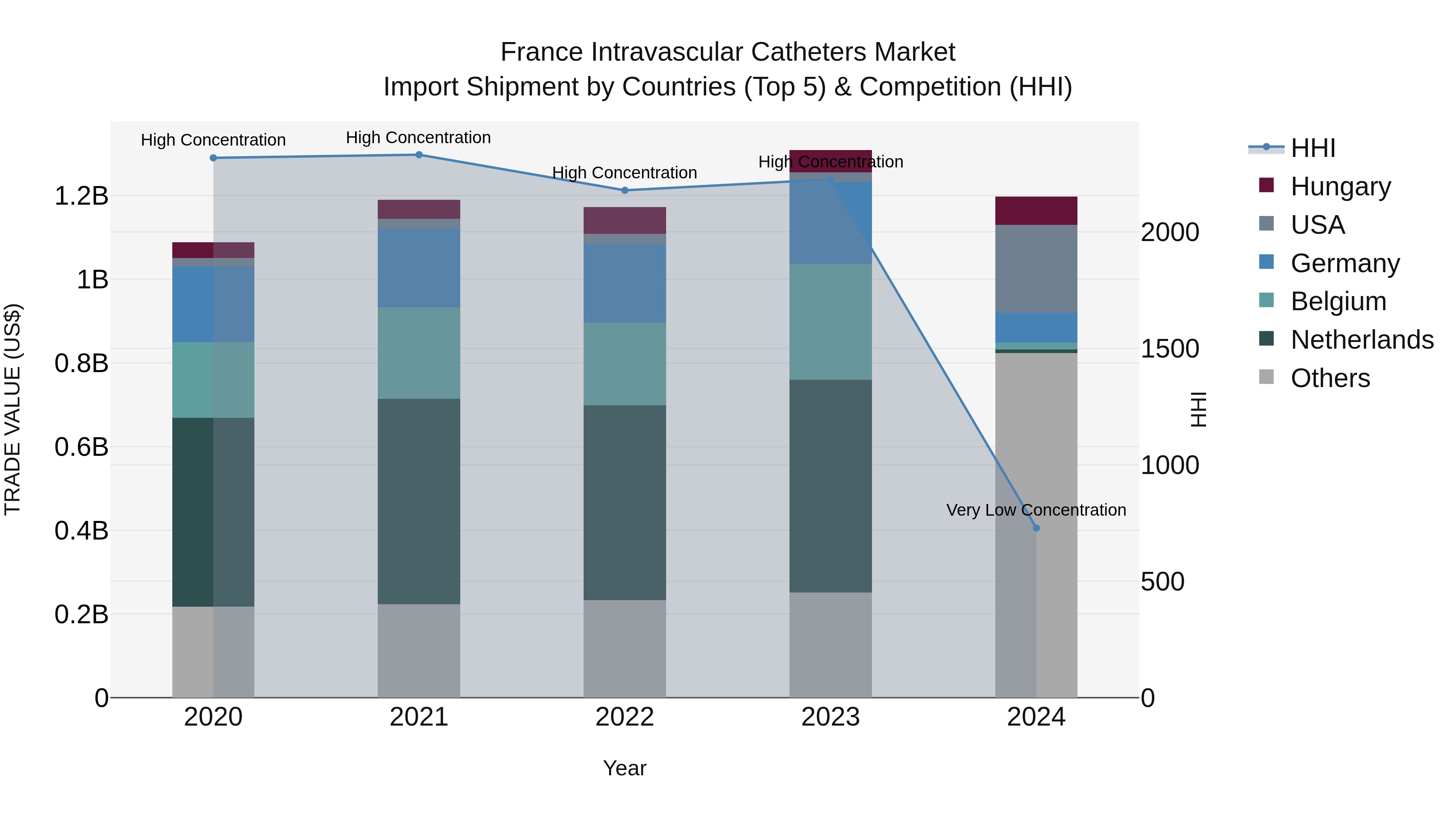 France Intravascular Catheters Market Top 5 Importing Countries and Market Competition (HHI) Analysis