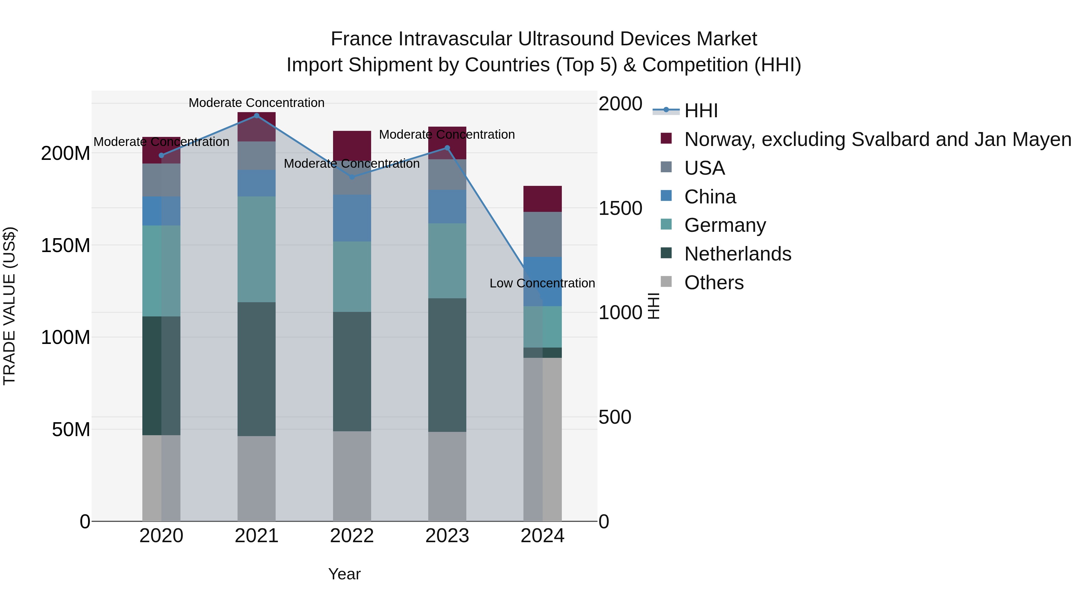 France Intravascular Ultrasound Devices Market Top 5 Importing Countries and Market Competition (HHI) Analysis