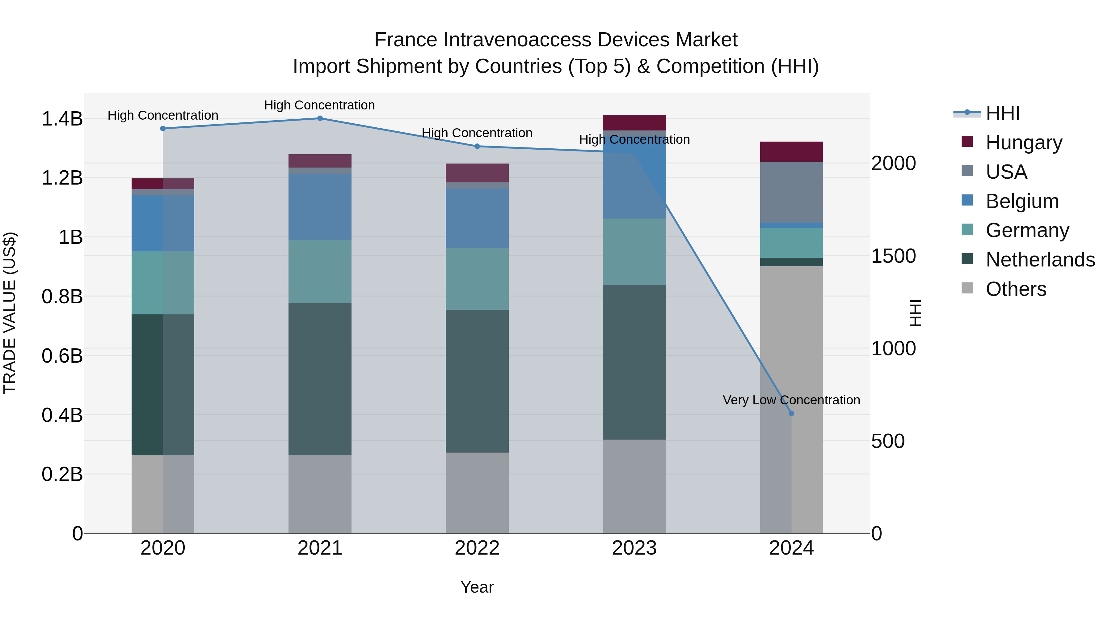 France Intravenoaccess Devices Market Top 5 Importing Countries and Market Competition (HHI) Analysis