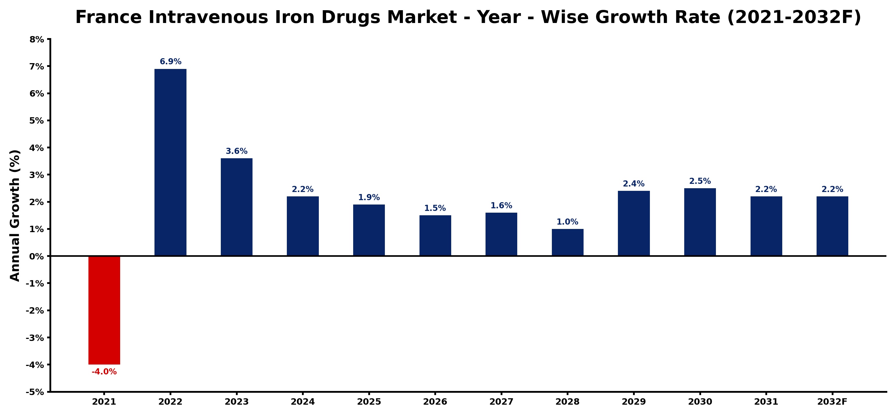 France Intravenous Iron Drugs Market Year-wise Growth Rate and Key Drivers