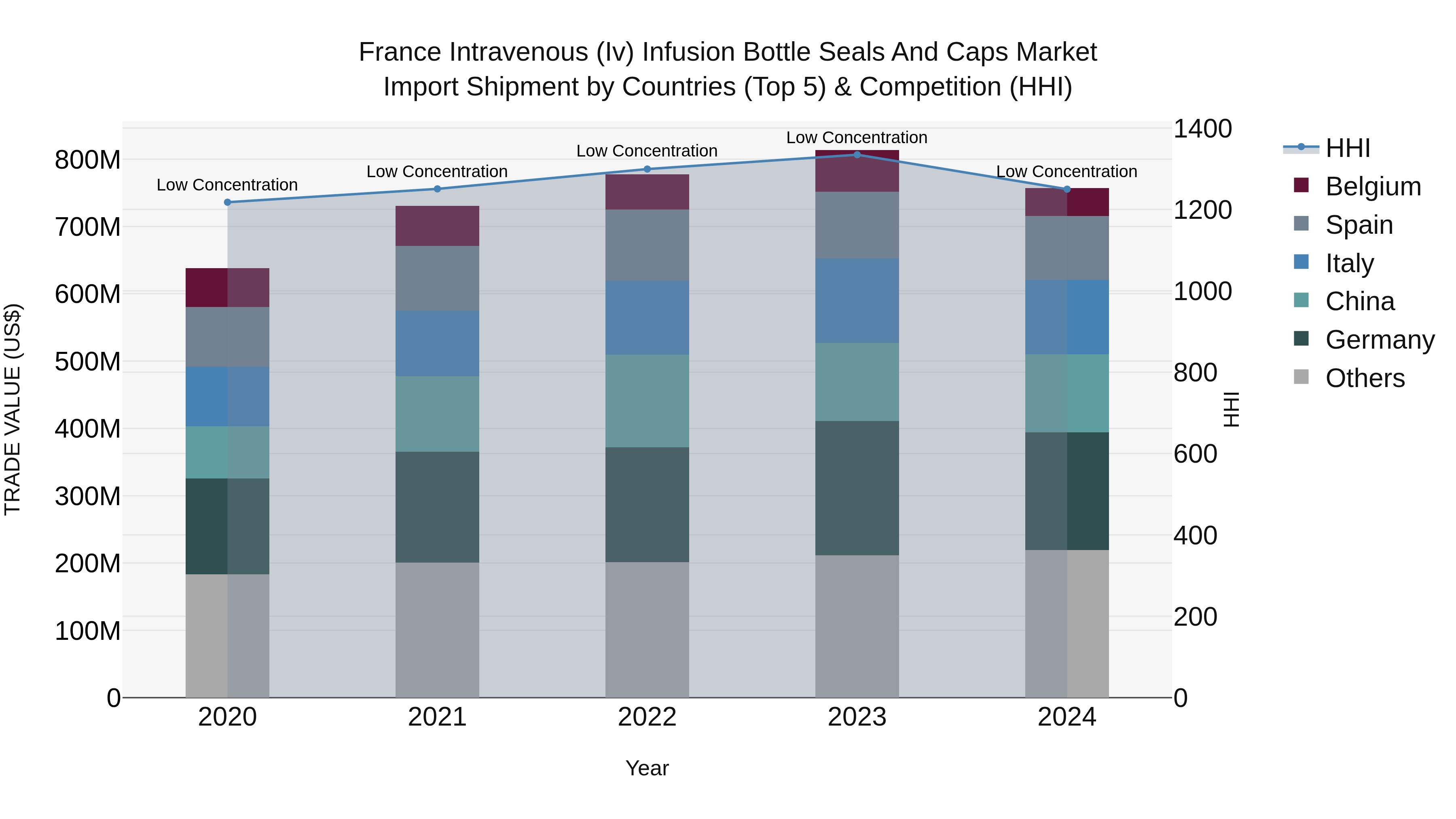 France Intravenous (Iv) Infusion Bottle Seals and Caps Market Top 5 Importing Countries and Market Competition (HHI) Analysis