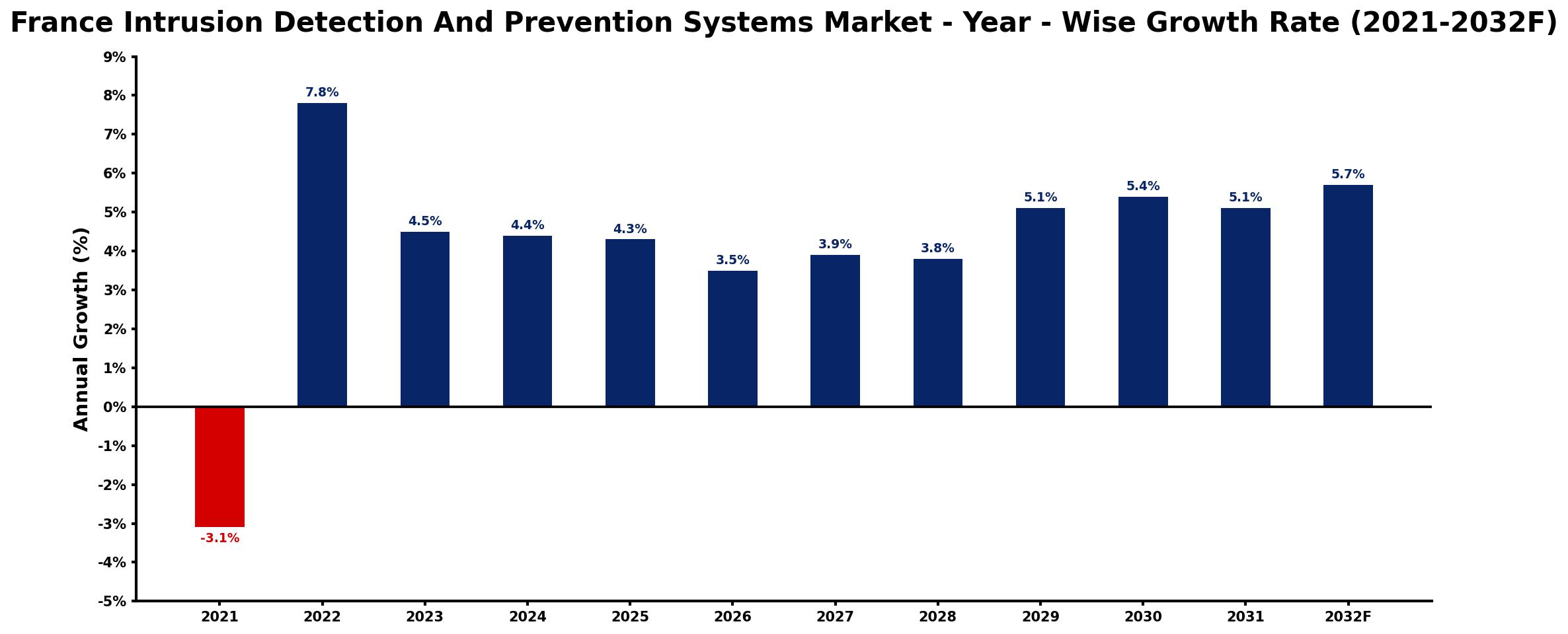 France Intrusion Detection And Prevention Systems Market Year-wise Growth Rate and Key Drivers