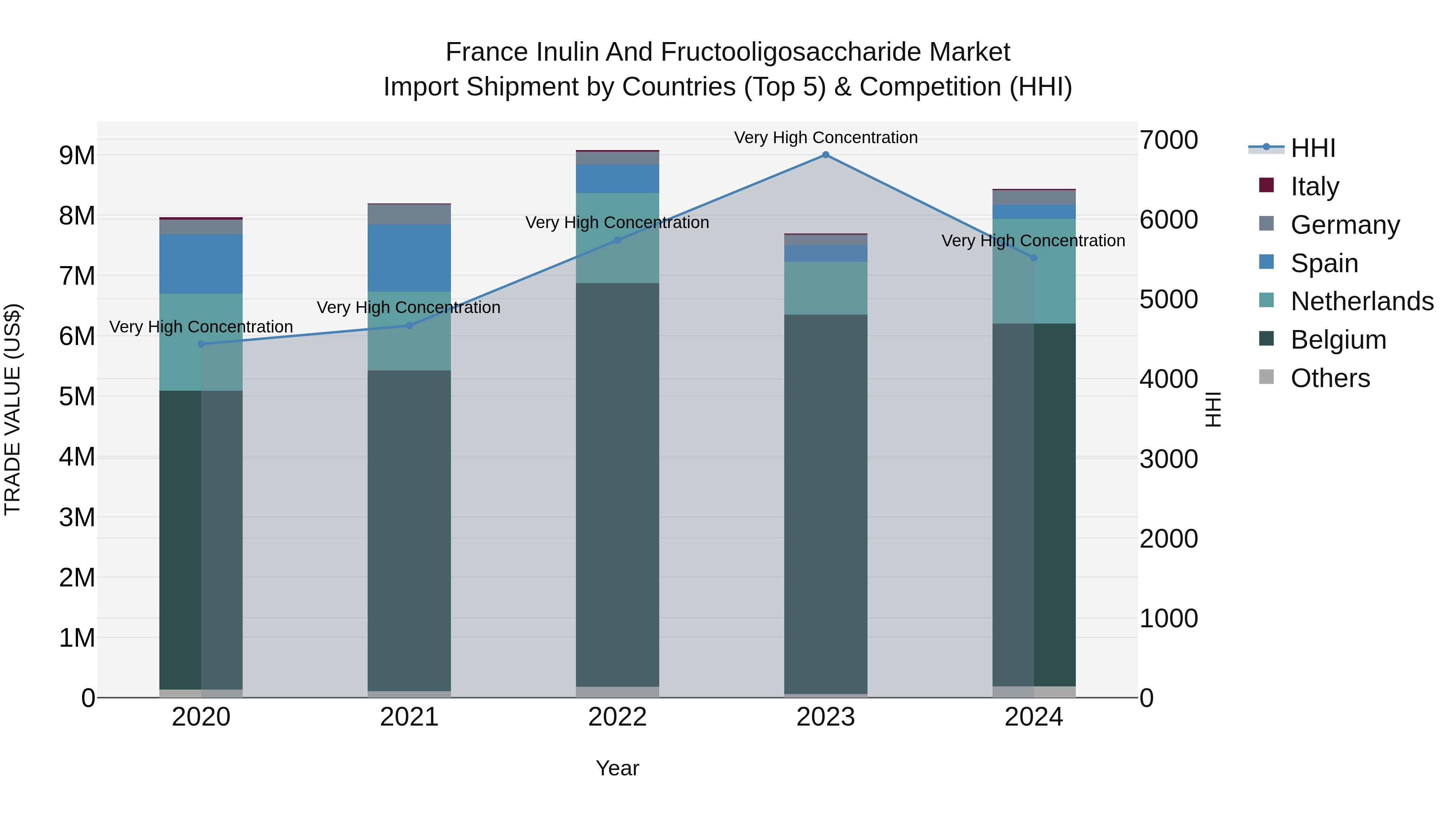 France Inulin and Fructooligosaccharide Market Top 5 Importing Countries and Market Competition (HHI) Analysis