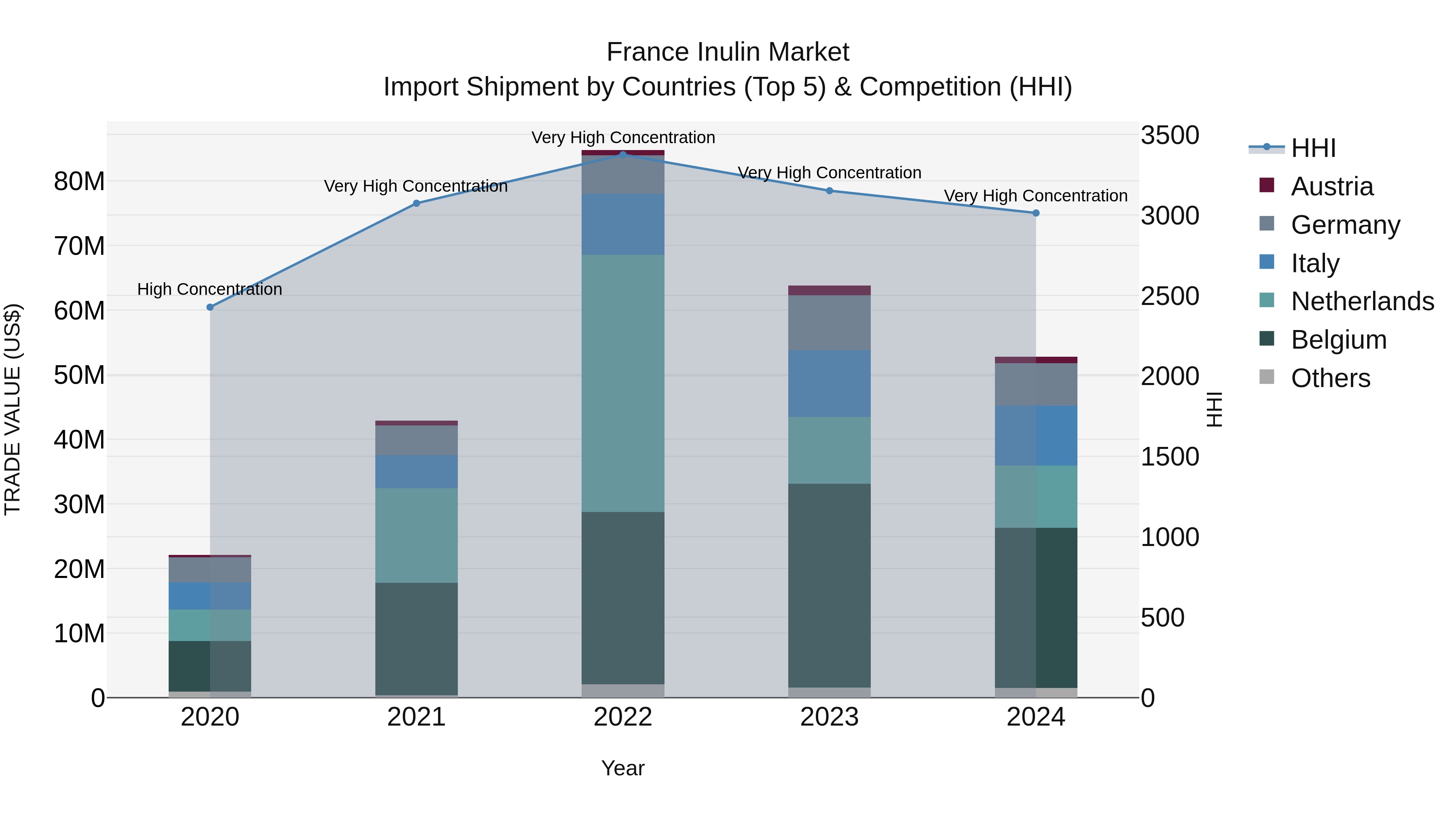 France Inulin Market Top 5 Importing Countries and Market Competition (HHI) Analysis