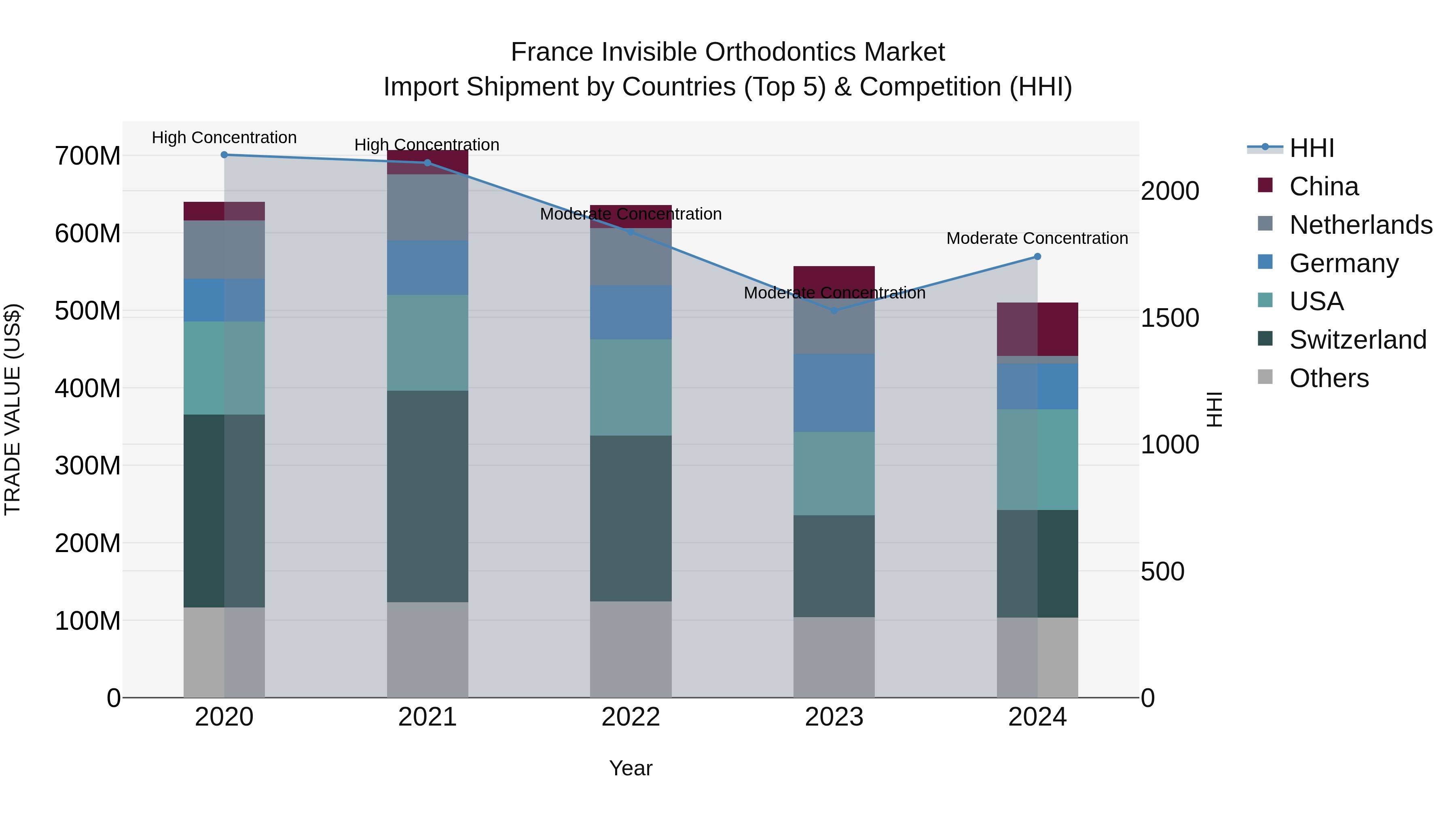 France Invisible Orthodontics Market Top 5 Importing Countries and Market Competition (HHI) Analysis