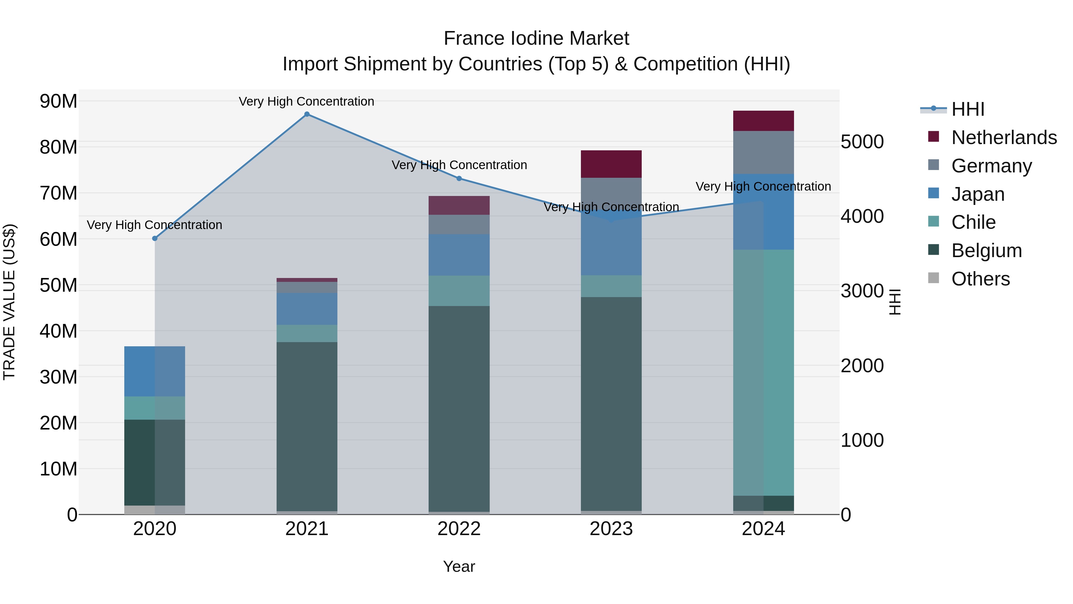 France Iodine Market Top 5 Importing Countries and Market Competition (HHI) Analysis